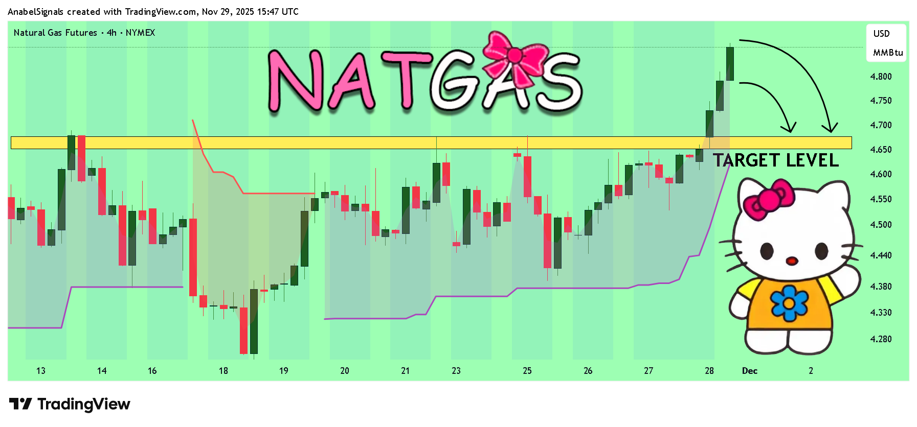 NYMEX_DL:NG1! Chart Image by AnabelSignals
