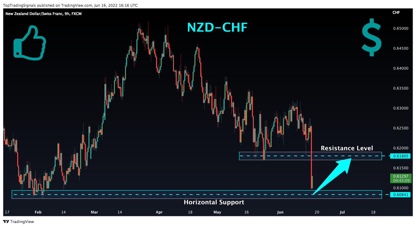 FX:NZDCHF صورة الرسم البياني by TopTradingSignals