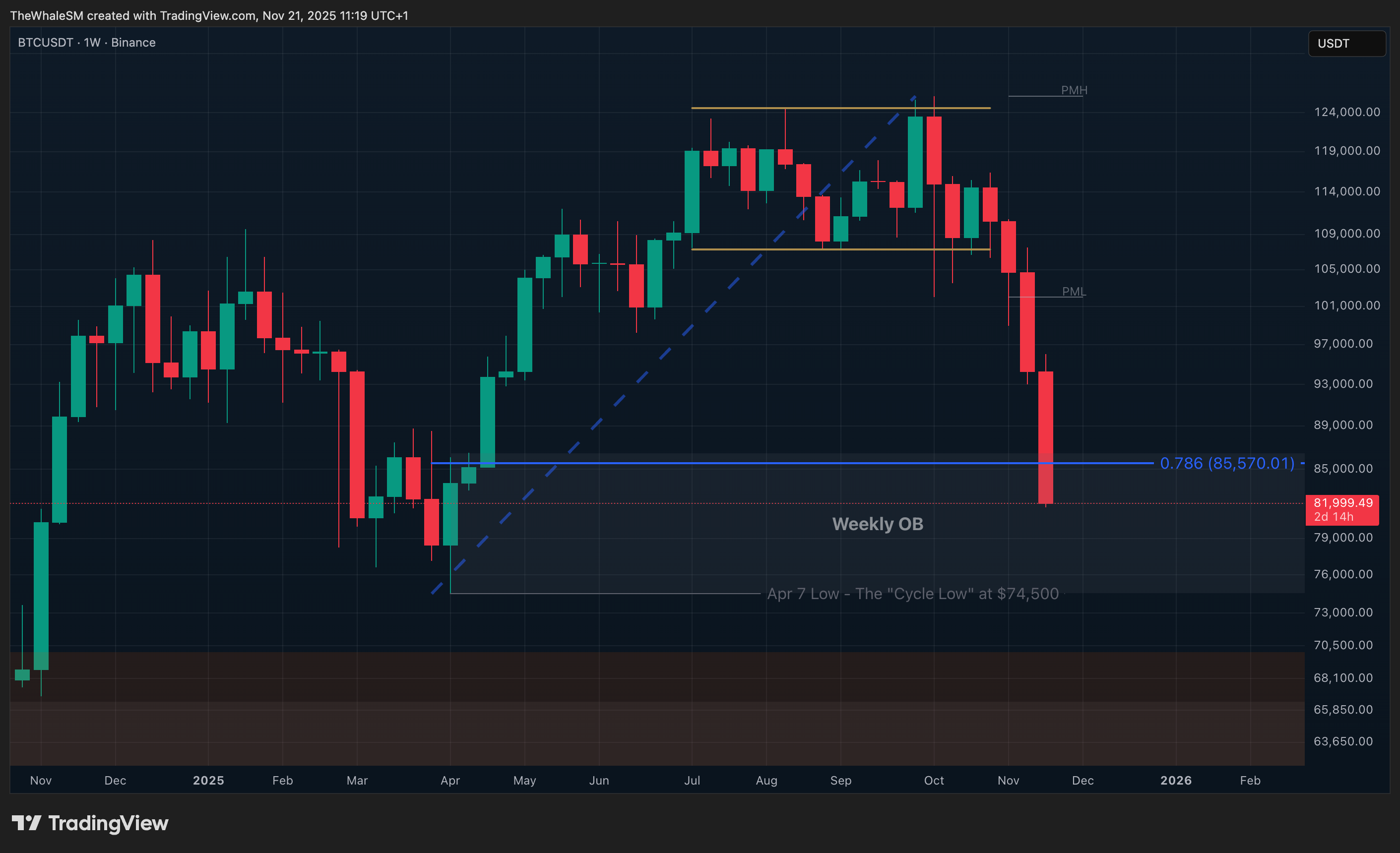 BINANCE:BTCUSDT Chart Image by TheWhaleSM