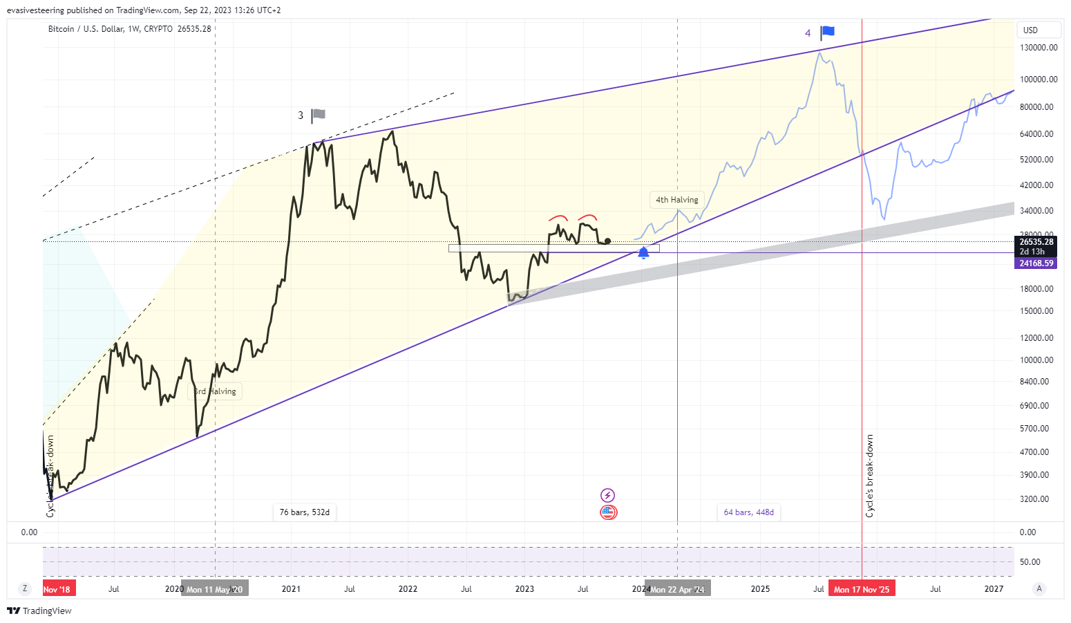 CRYPTO:BTCUSD Imagem do gráfico por evasivesteering
