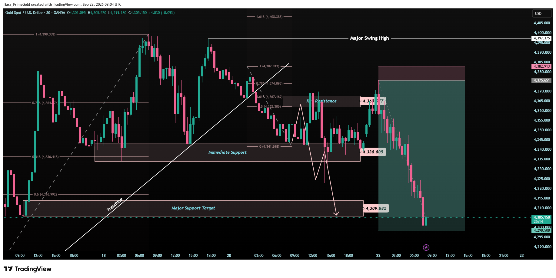 OANDA:XAUUSD Chart Image by Tiara_PrimeGold