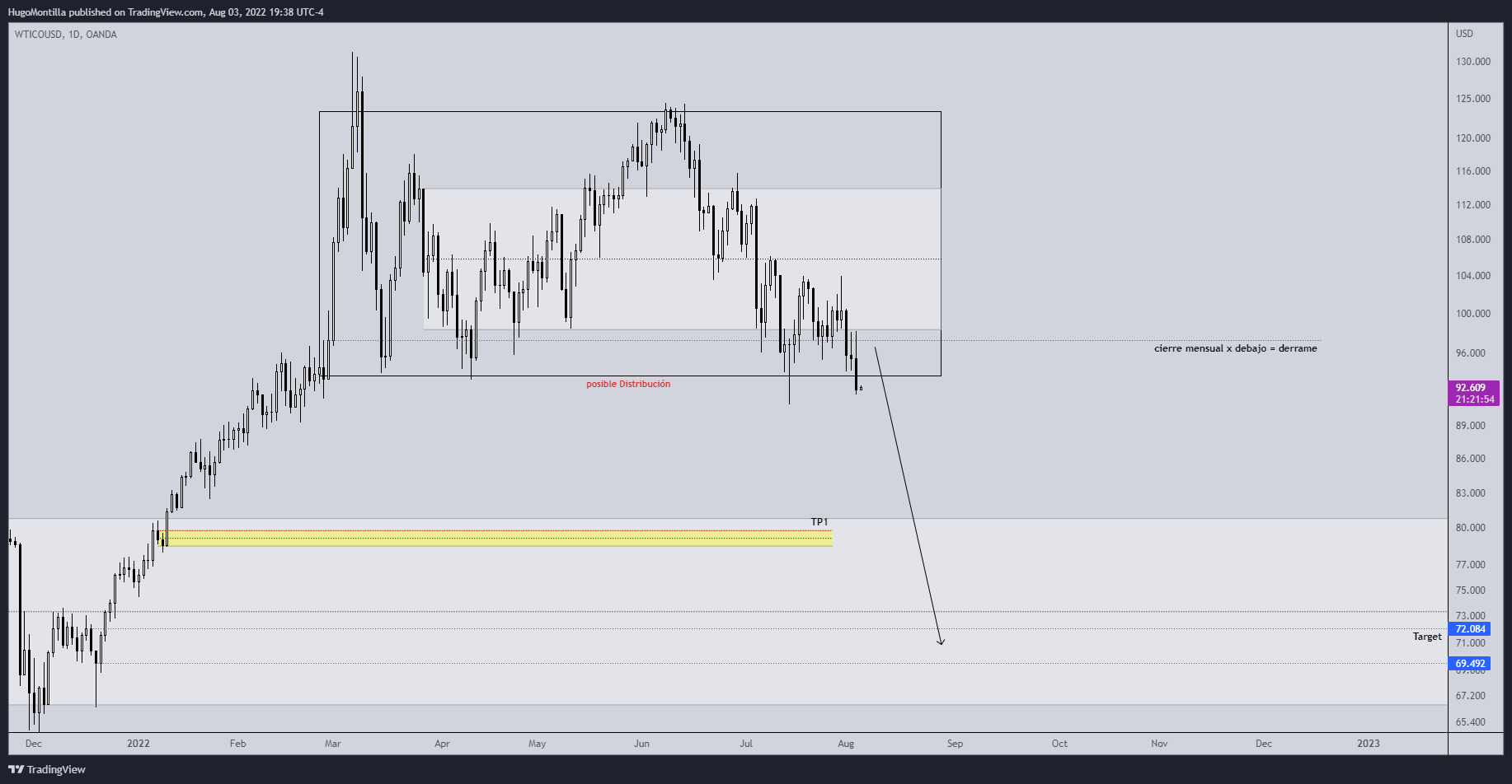 OANDA:WTICOUSD Chart Image by HugoMontilla