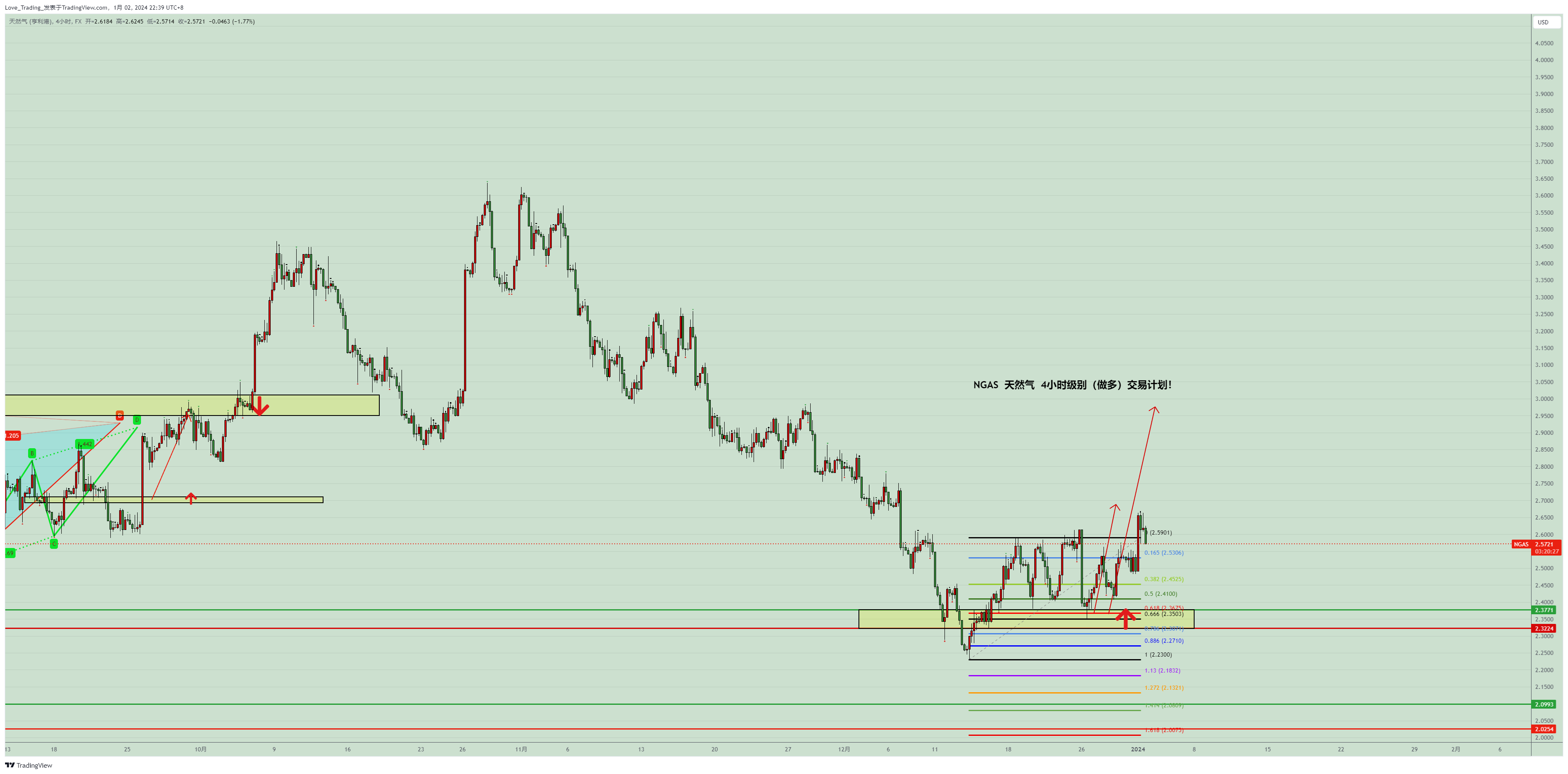 FX:NGAS Chart Image by Love_Trading_