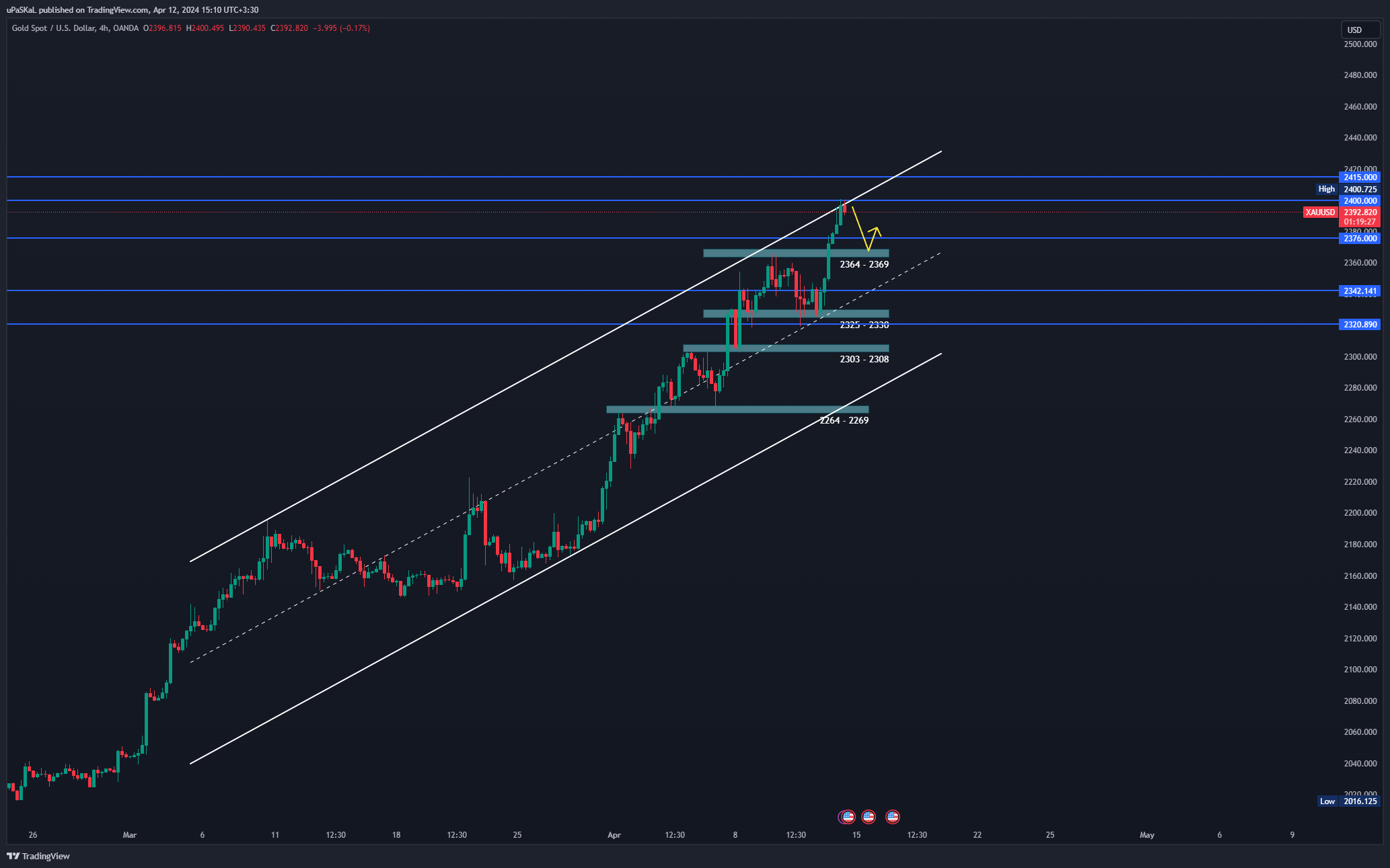 OANDA:XAUUSD 图表图片 由 uPaSKaL 提供