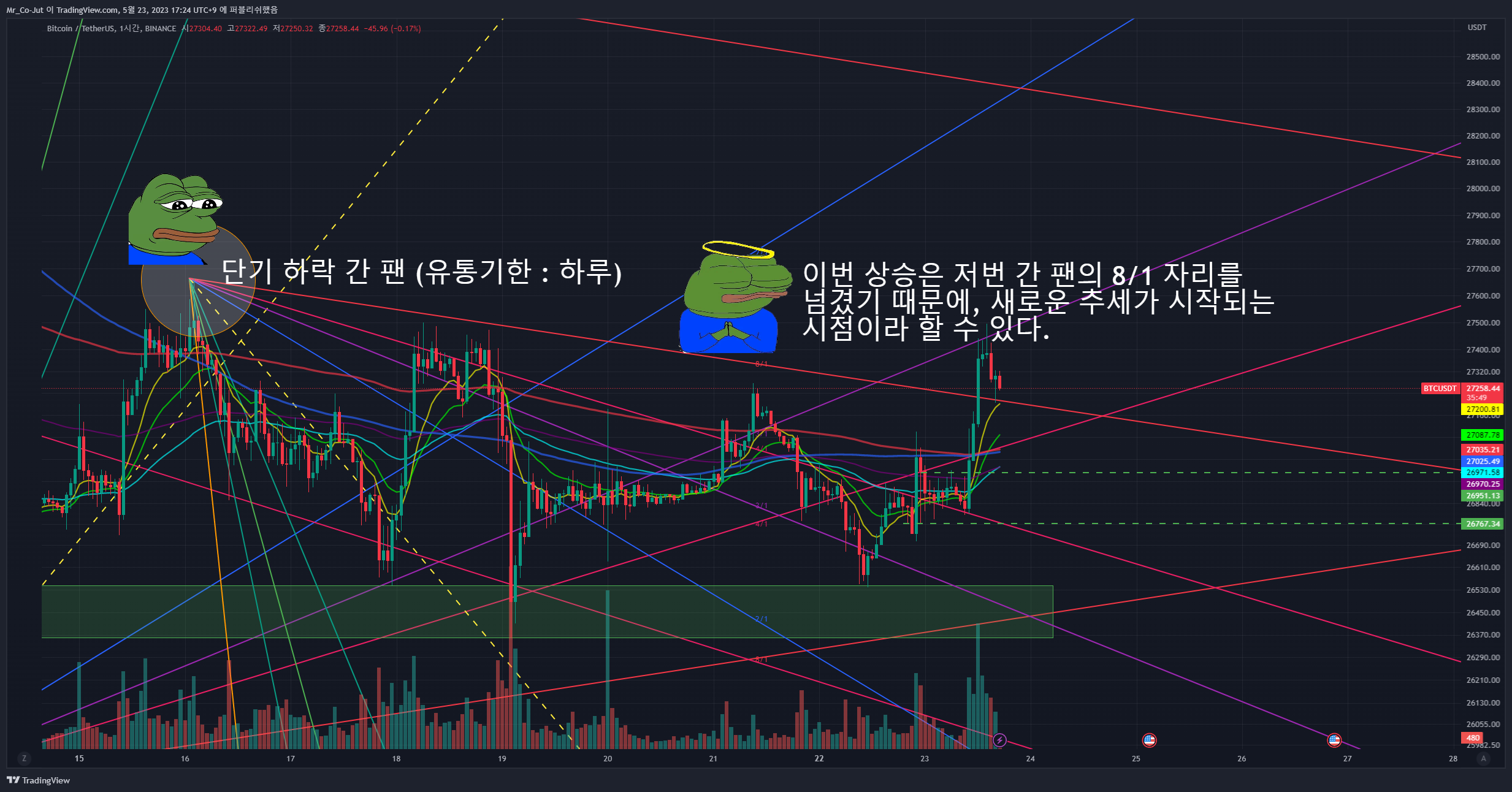 BINANCE:BTCUSDT Chart Image by Mr_Co-Jut