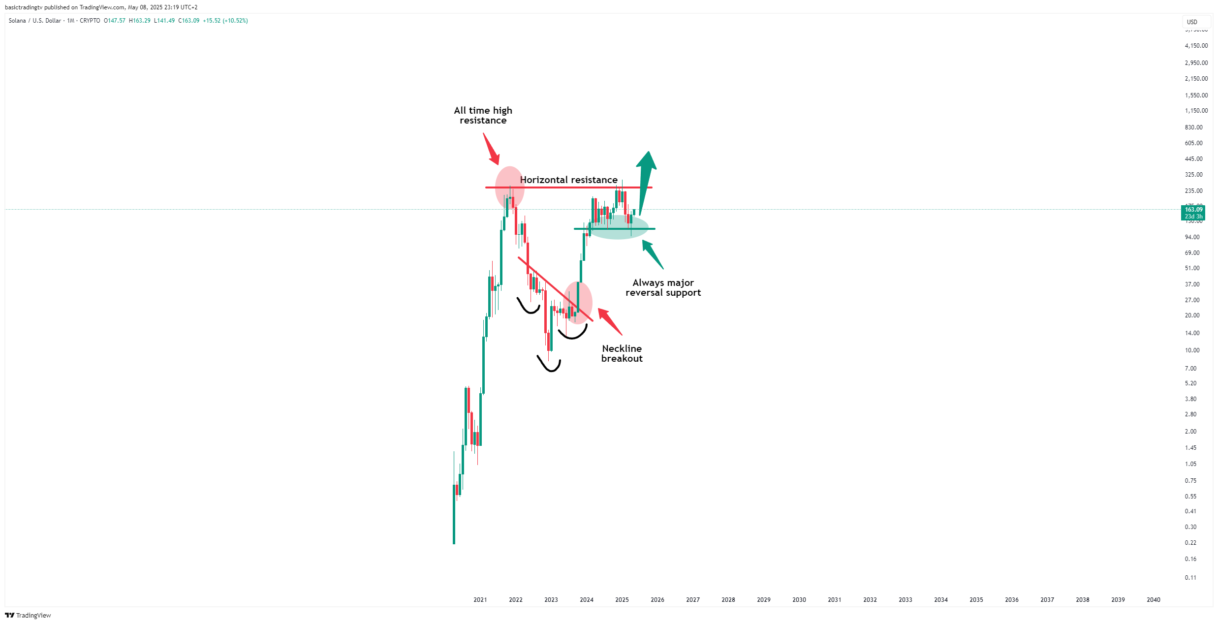 CRYPTO:SOLUSD Chart Image by TheTraderPhil