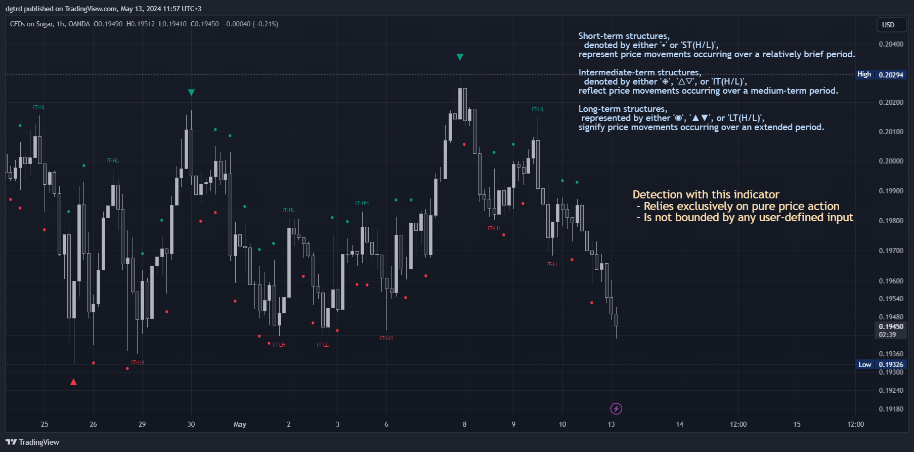 OANDA:SUGARUSD Chart Image by dgtrd