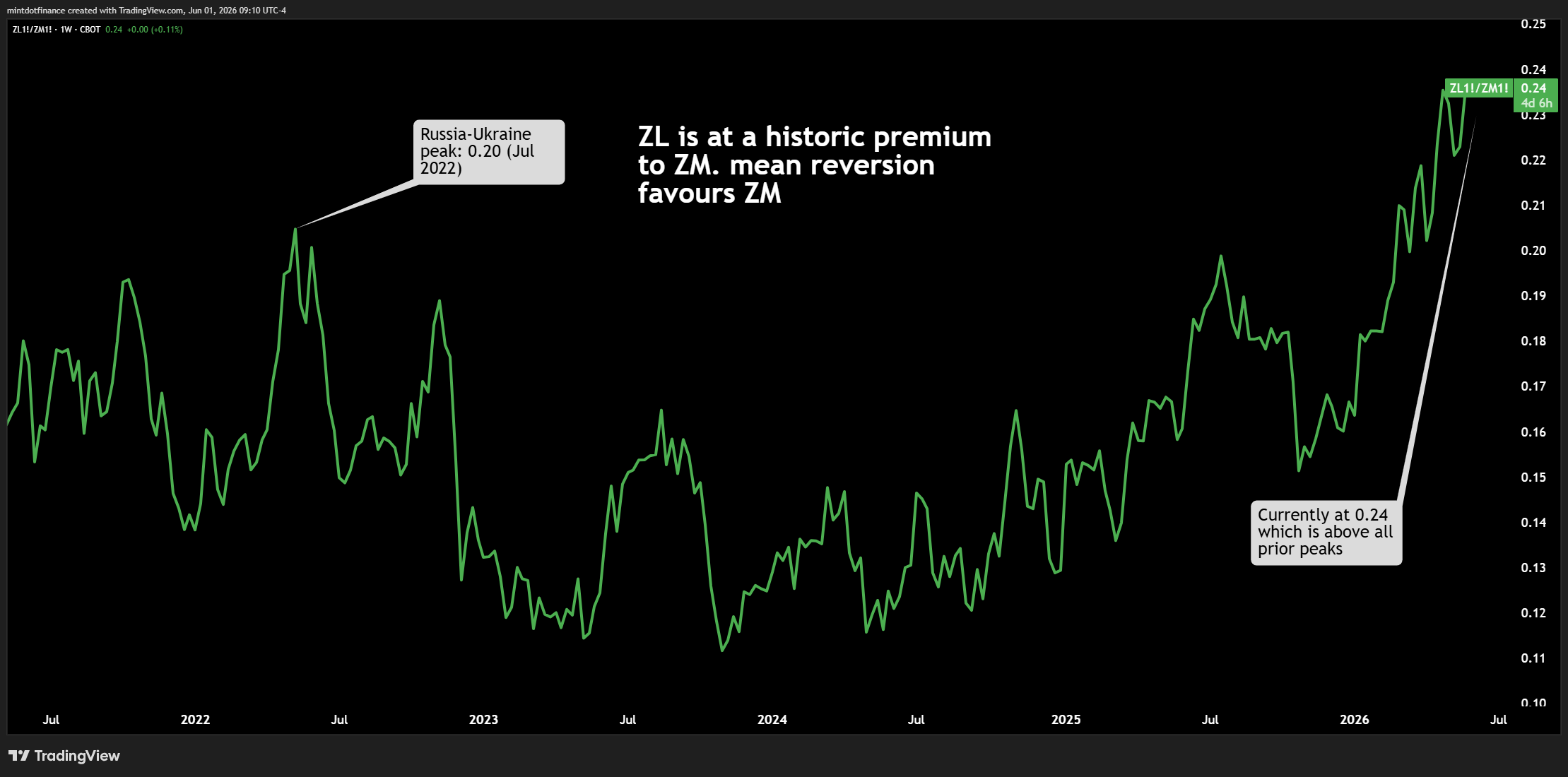 CBOT_DL:ZL1!/CBOT_DL:ZM1! Chart Image by mintdotfinance