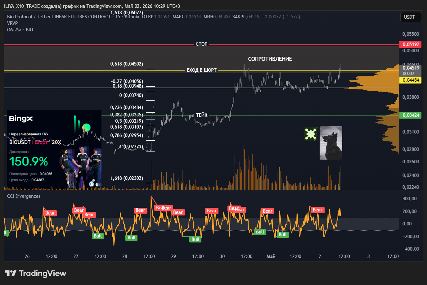 BITUNIX:BIOUSDT.P Chart Image by ILIYA_X10_TRADE