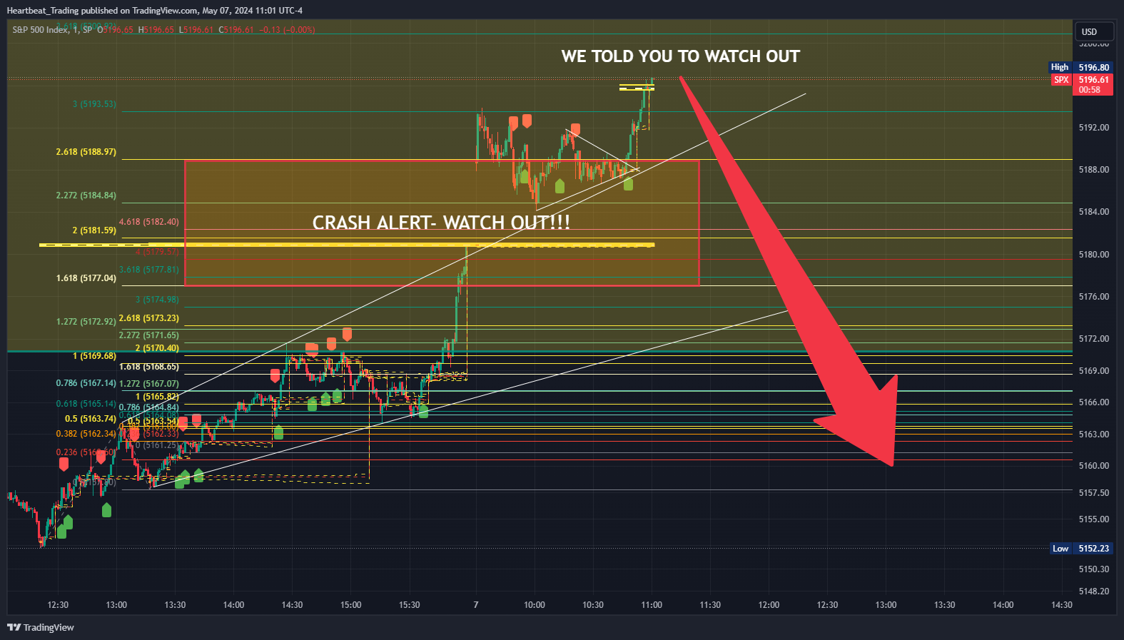 SP:SPX Chart Image by Heartbeat_Trading