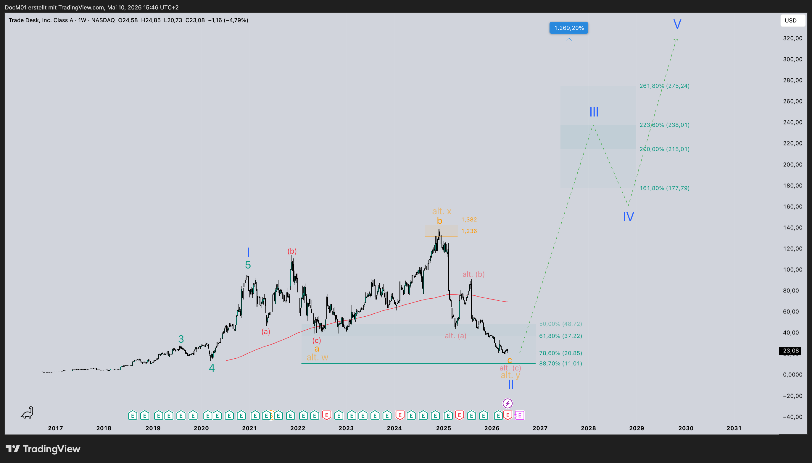 BATS:TTD Chart Image by DocM01