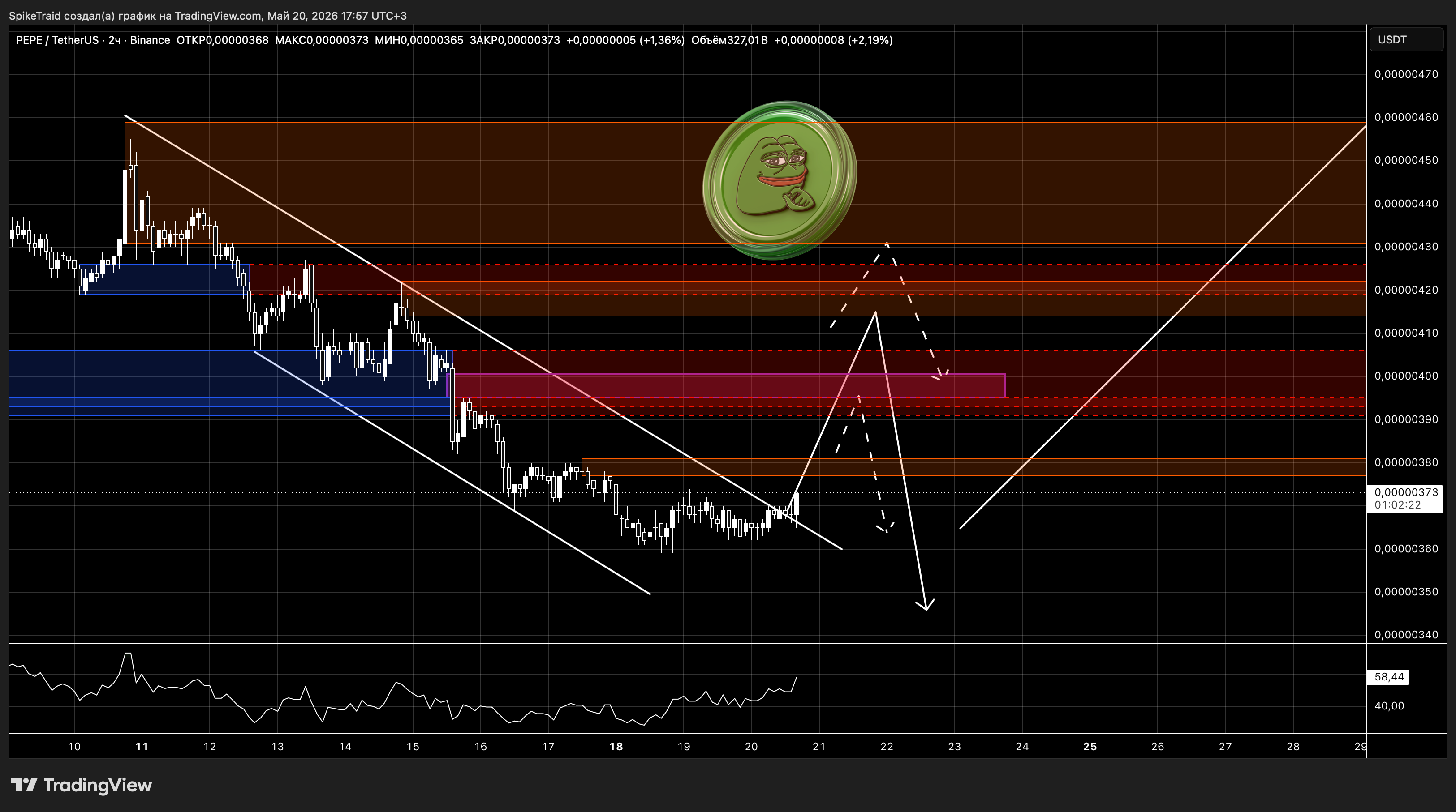 BINANCE:PEPEUSDT Chart Image by SpikeTraid