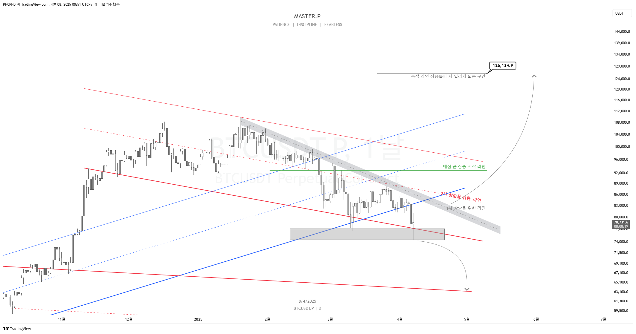 ZOOMEX:BTCUSDT.P Chart Image by PH0PH0