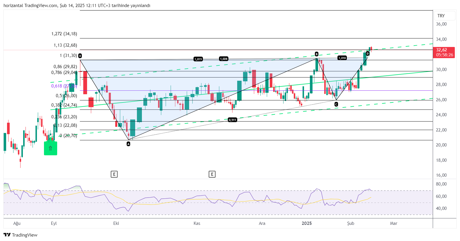 BIST:ICUGS Chart Image by horizantal