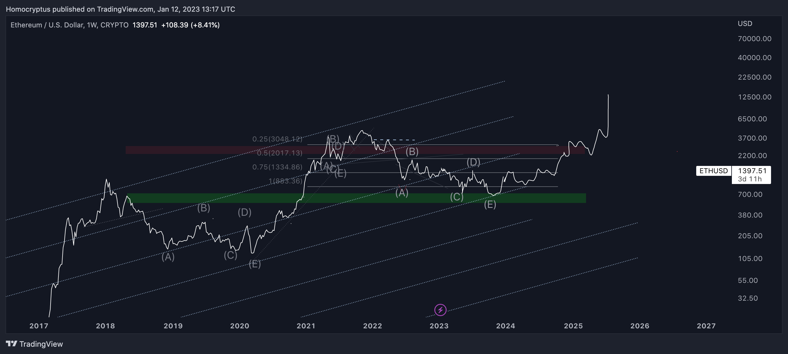 CRYPTO:ETHUSD صورة الرسم البياني by Homocryptus