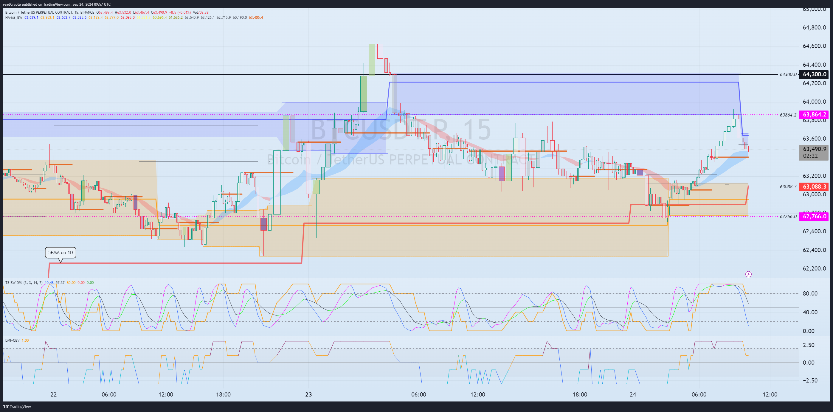 Снимок графика «BINANCE:BTCUSDT.P» от readCrypto