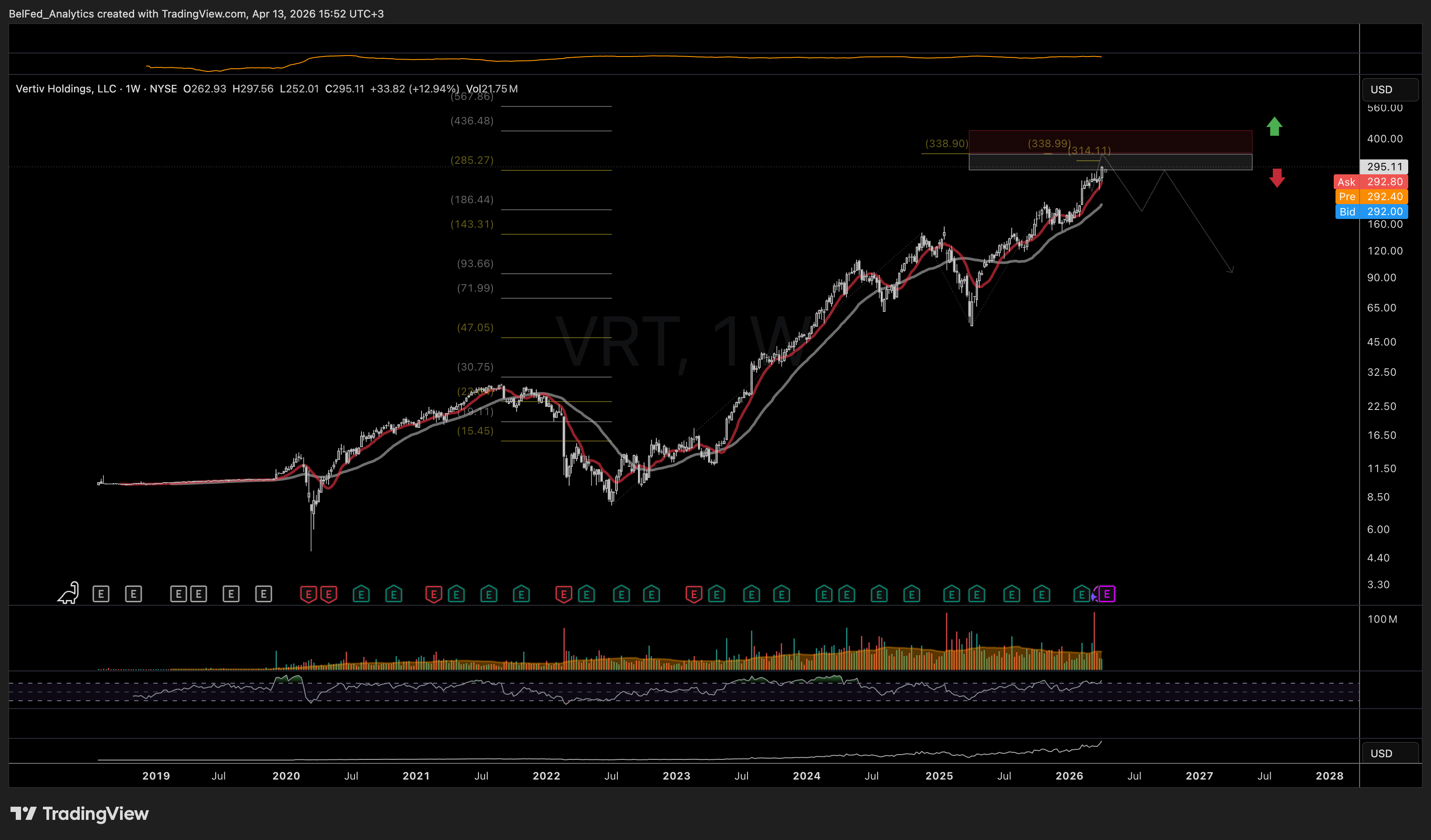 NYSE:VRT Chart Image by BelFed_Analytics