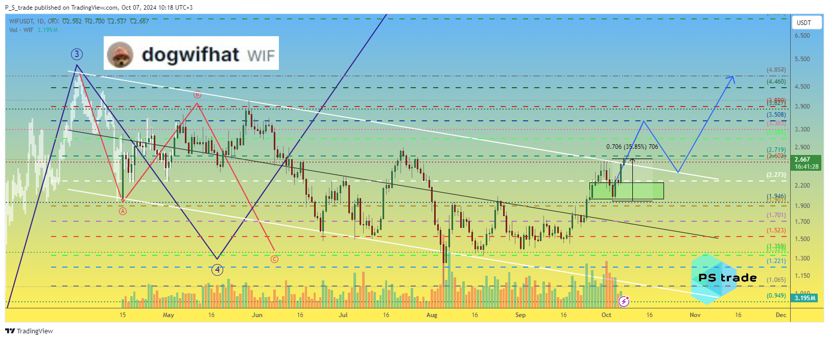 OKX:WIFUSDT 차트 이미지 - P_S_trade 제공
