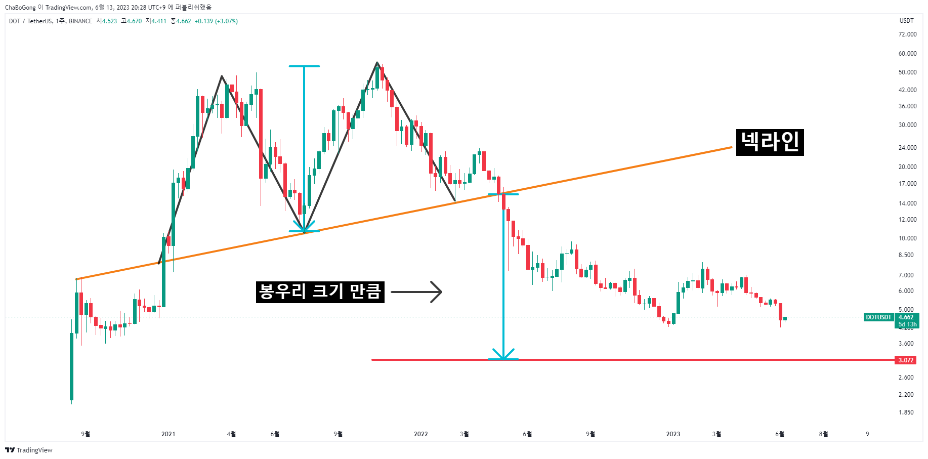 BINANCE:DOTUSDT Chart Image by ChaBoGong