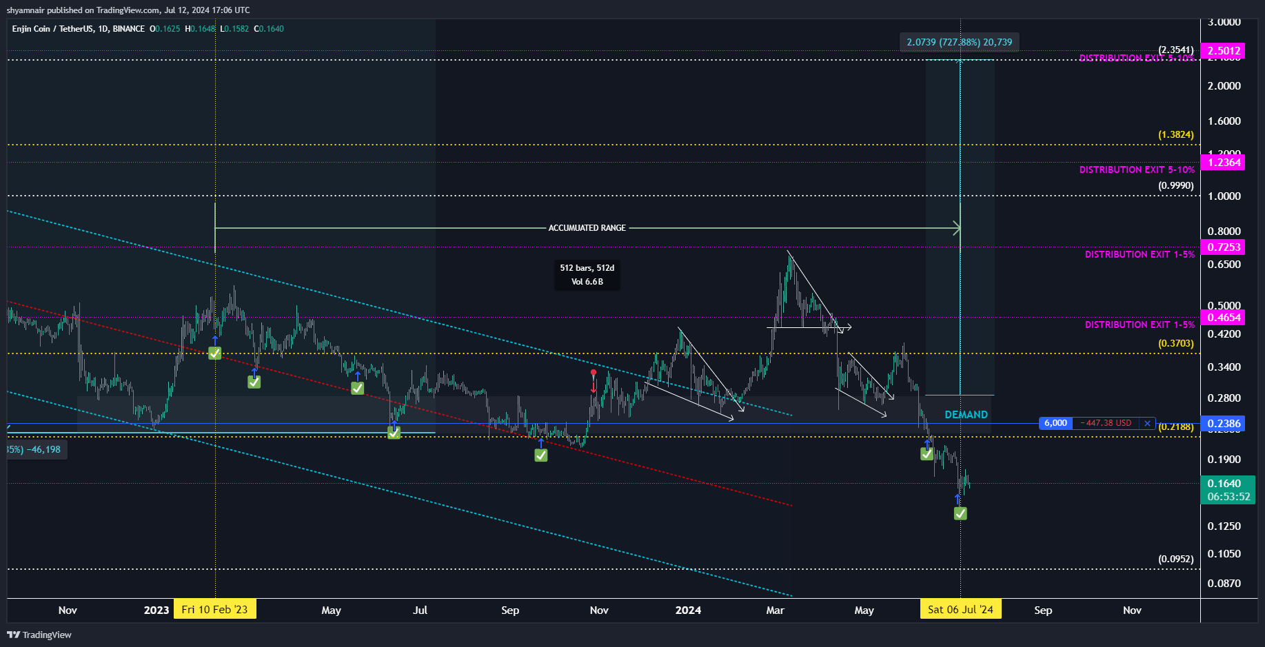 BINANCE:ENJUSDT 图表图片 由 shyamnair 提供