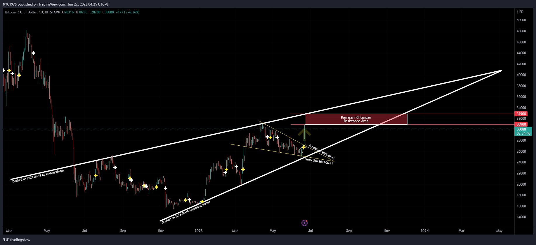 BITSTAMP:BTCUSD Chart Image by NYC1976