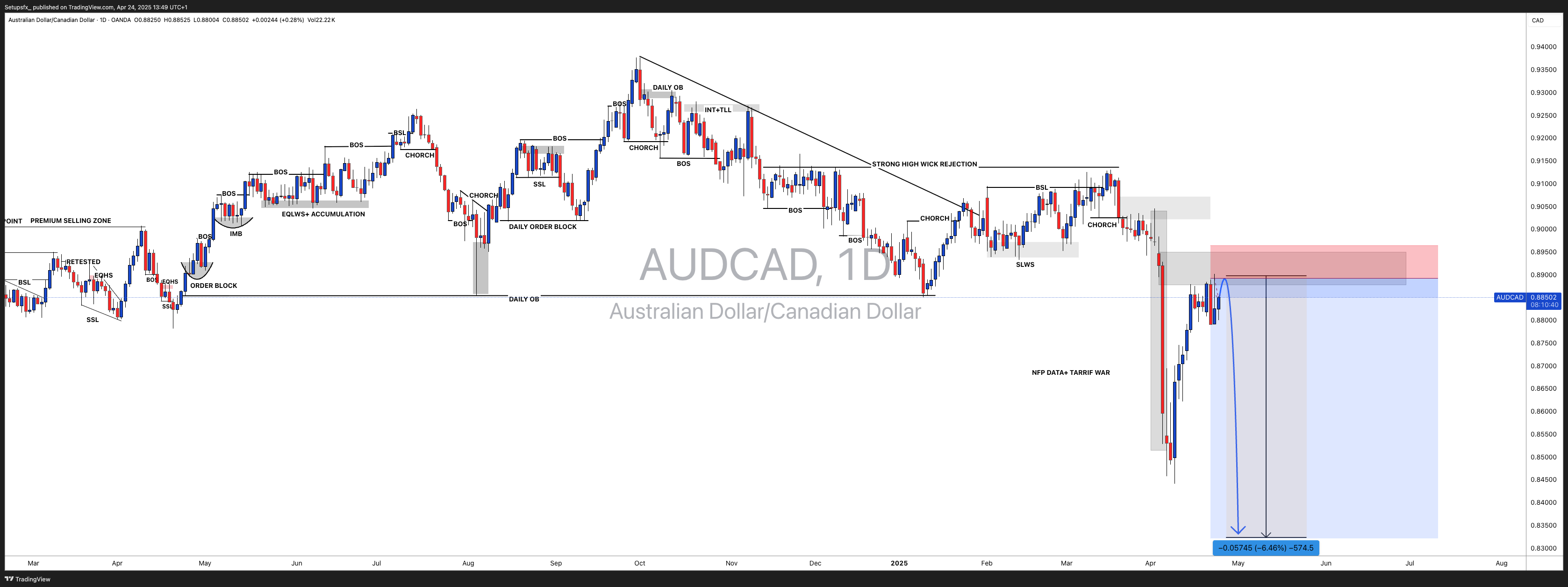 OANDA:AUDCAD Ảnh biểu đồ của Setupsfx_