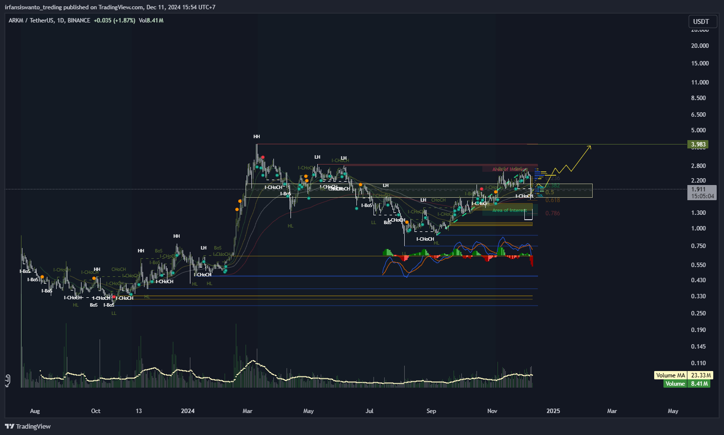 BINANCE:ARKMUSDT Obraz wykresu od irfansiswanto_treding