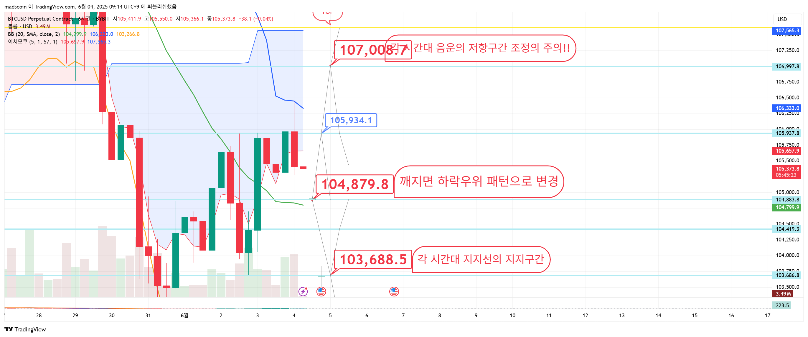 BYBIT:BTCUSD.P Chart Image by madscoin