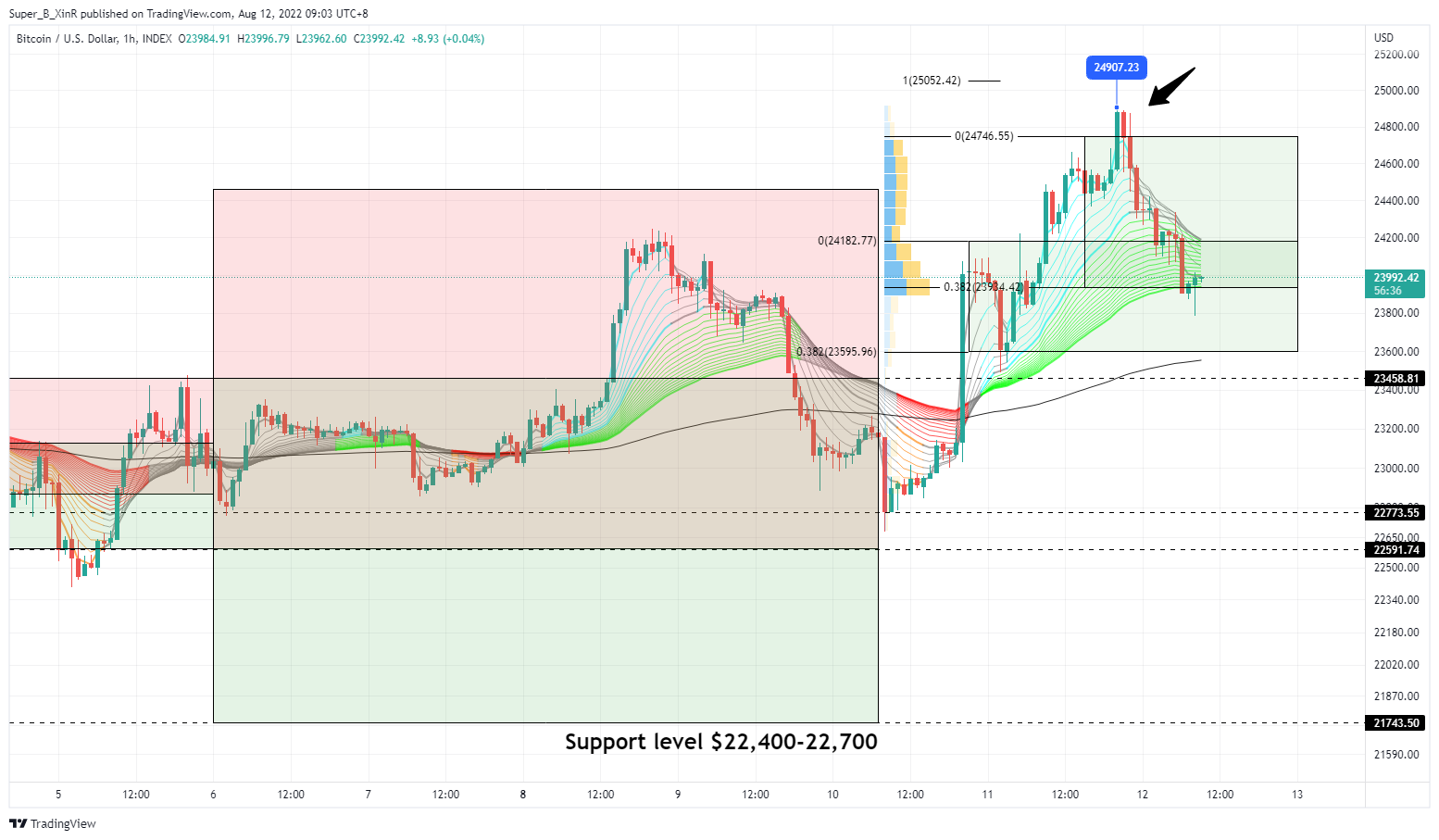INDEX:BTCUSD Chart Image by Super_B_XinR