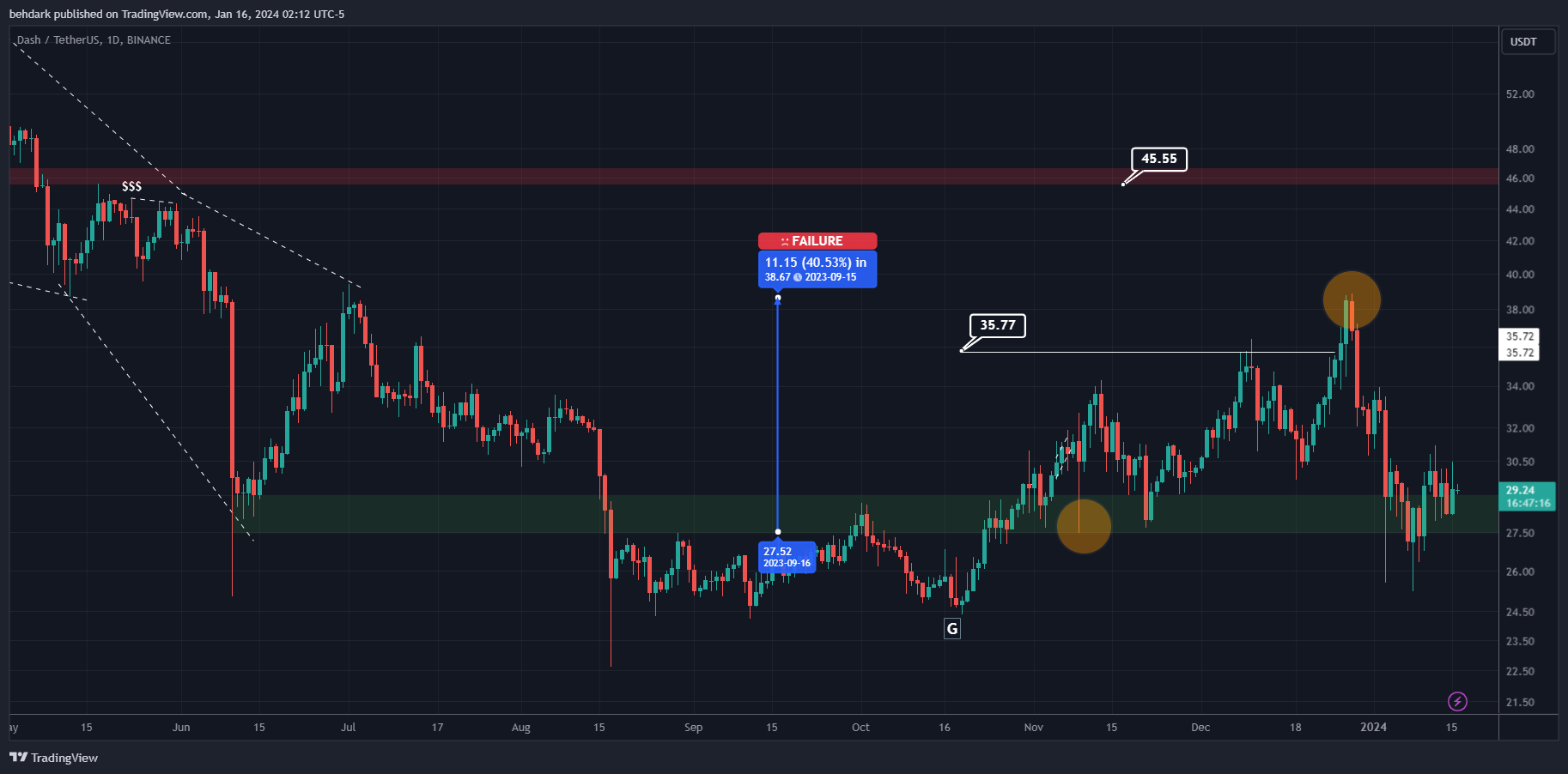 BINANCE:DASHUSDT Chart Image by behdark