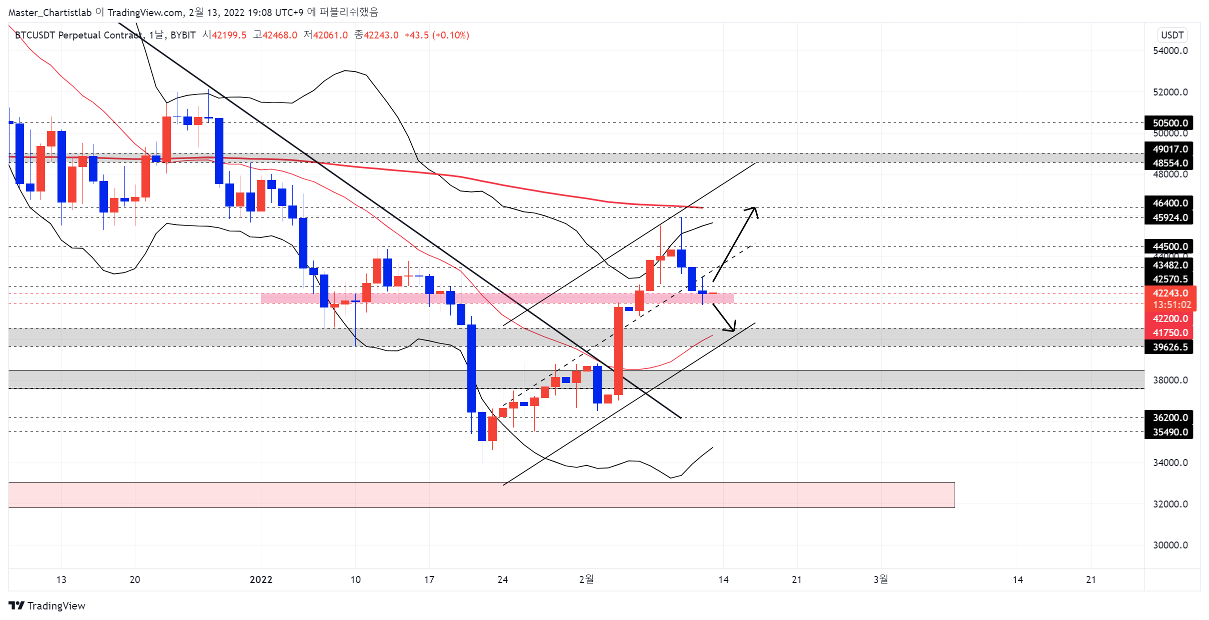 BYBIT:BTCUSDT Chart Image by Master_Chartistlab