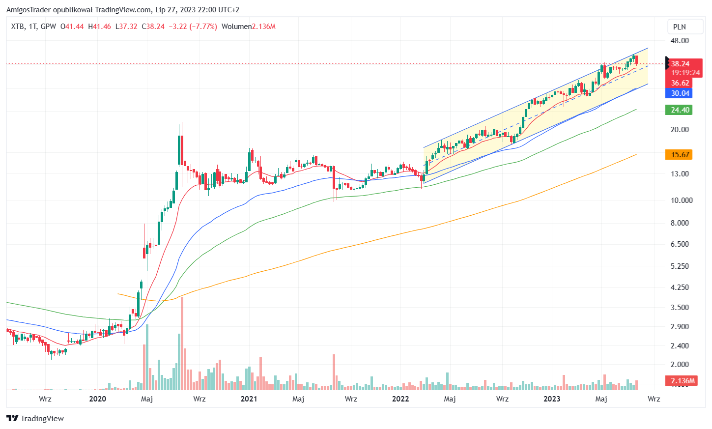 GPW:XTB Chart Image by AmigosTrader