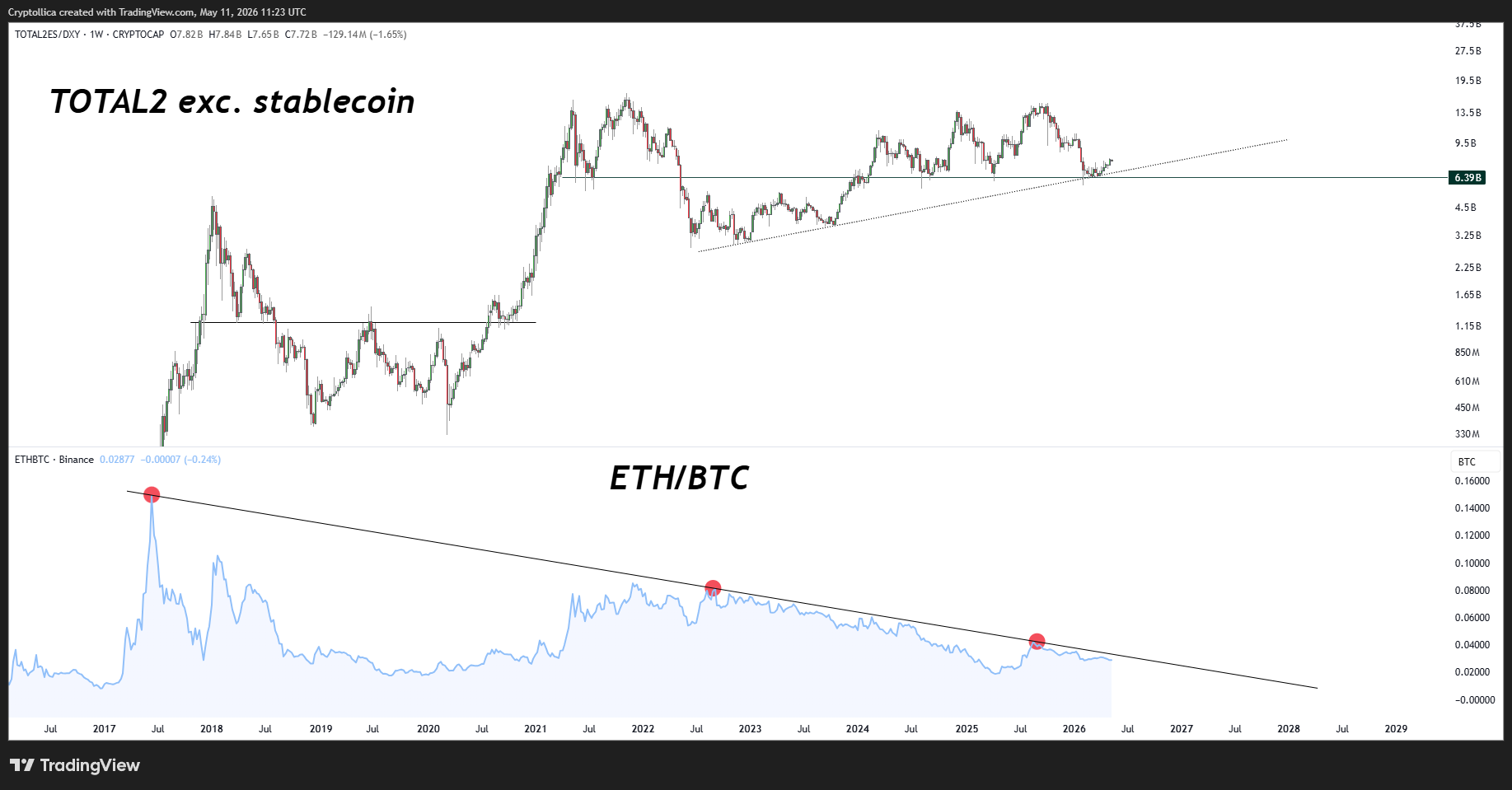 CRYPTOCAP:TOTAL2ES/TVC:DXYチャート画像 - Cryptollicaの投稿