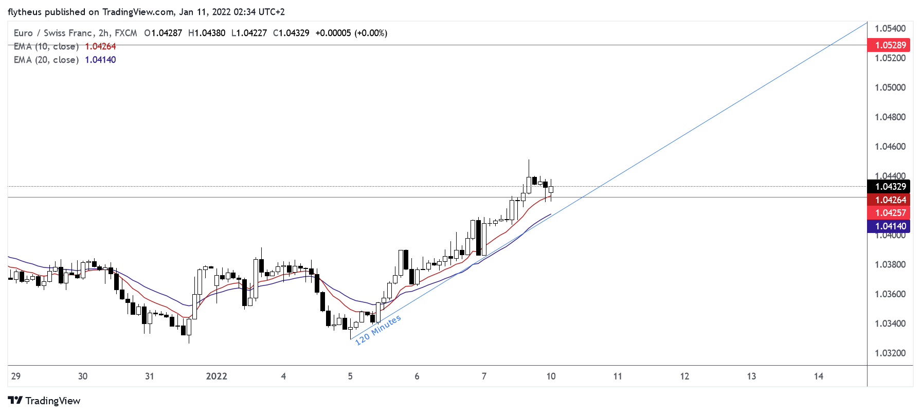 FX:EURCHF Chart Image by TradeLive-
