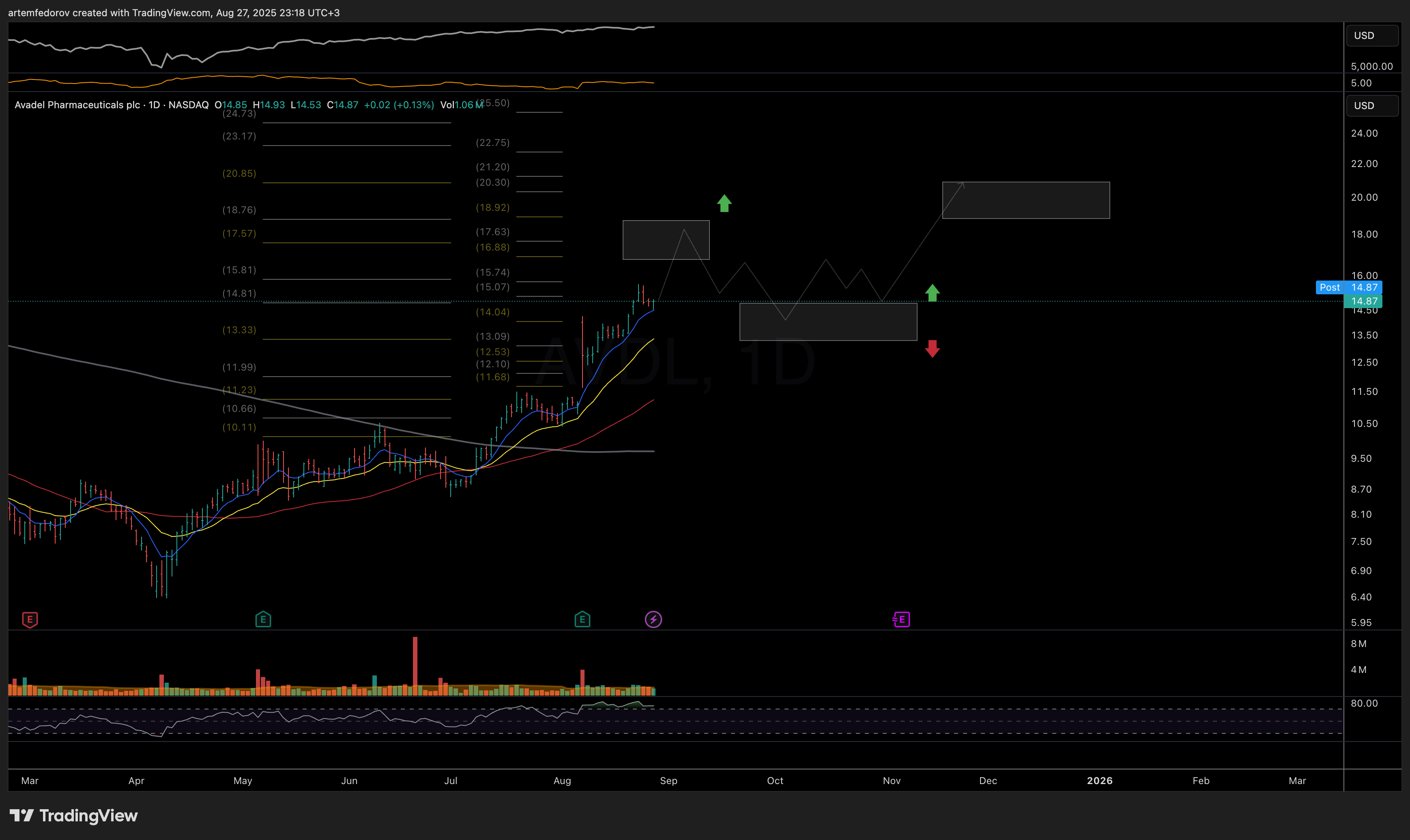 NASDAQ:AVDL Chart Image by BelFed_Analytics