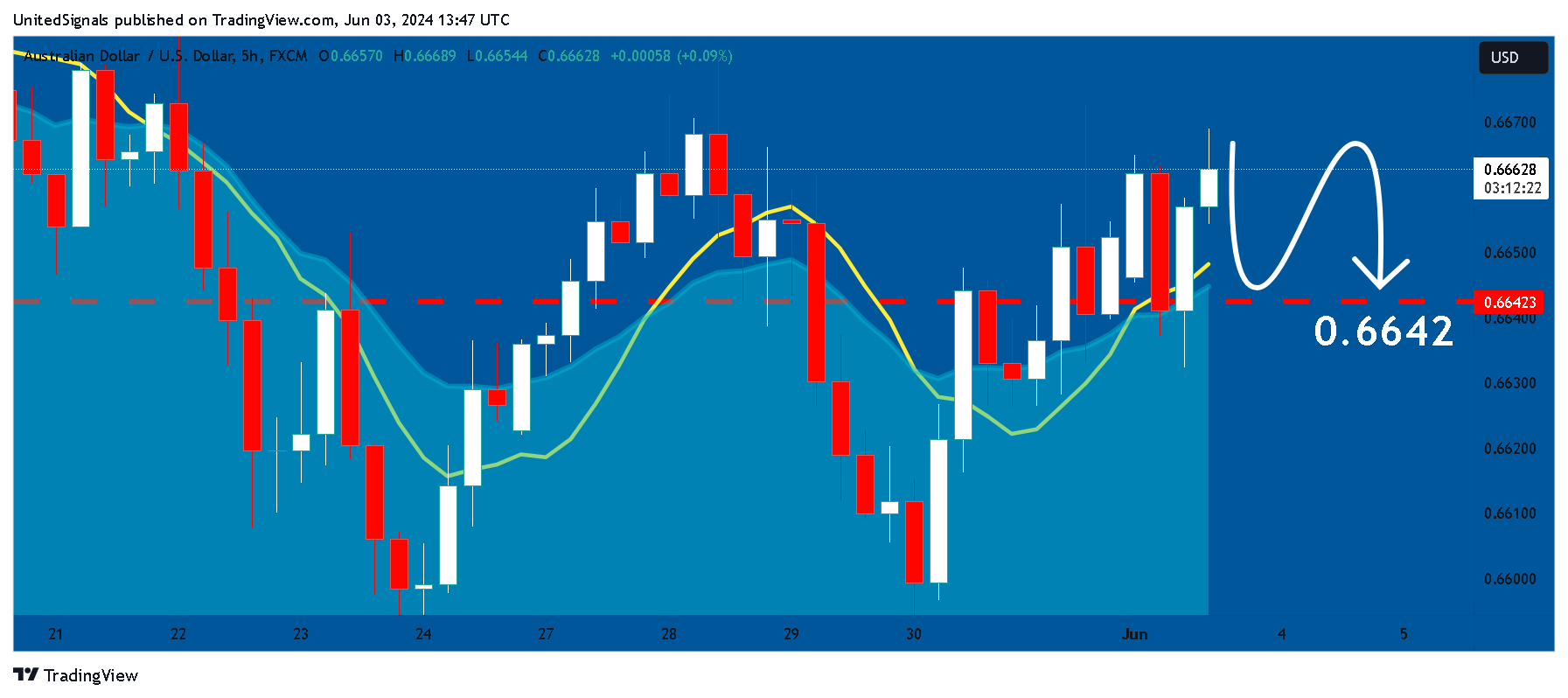 FX:AUDUSD Chart Image by UnitedSignals