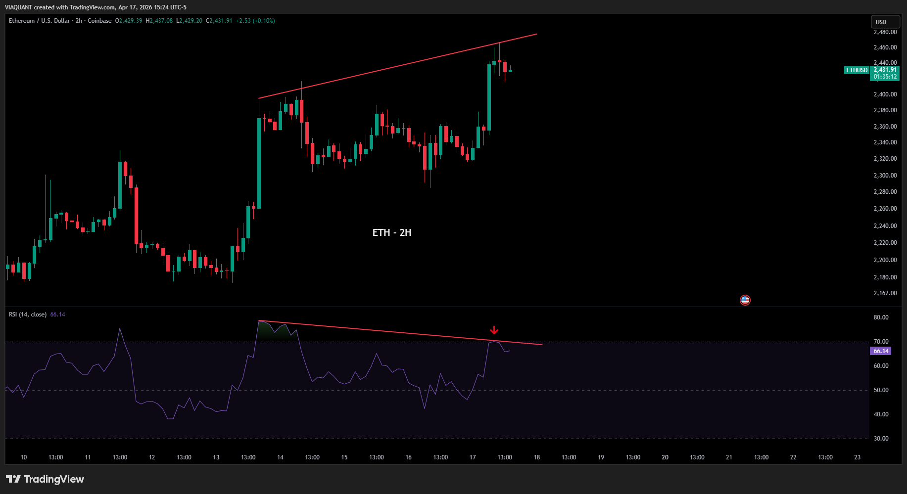 COINBASE:ETHUSD Chart Image by VIAQUANT