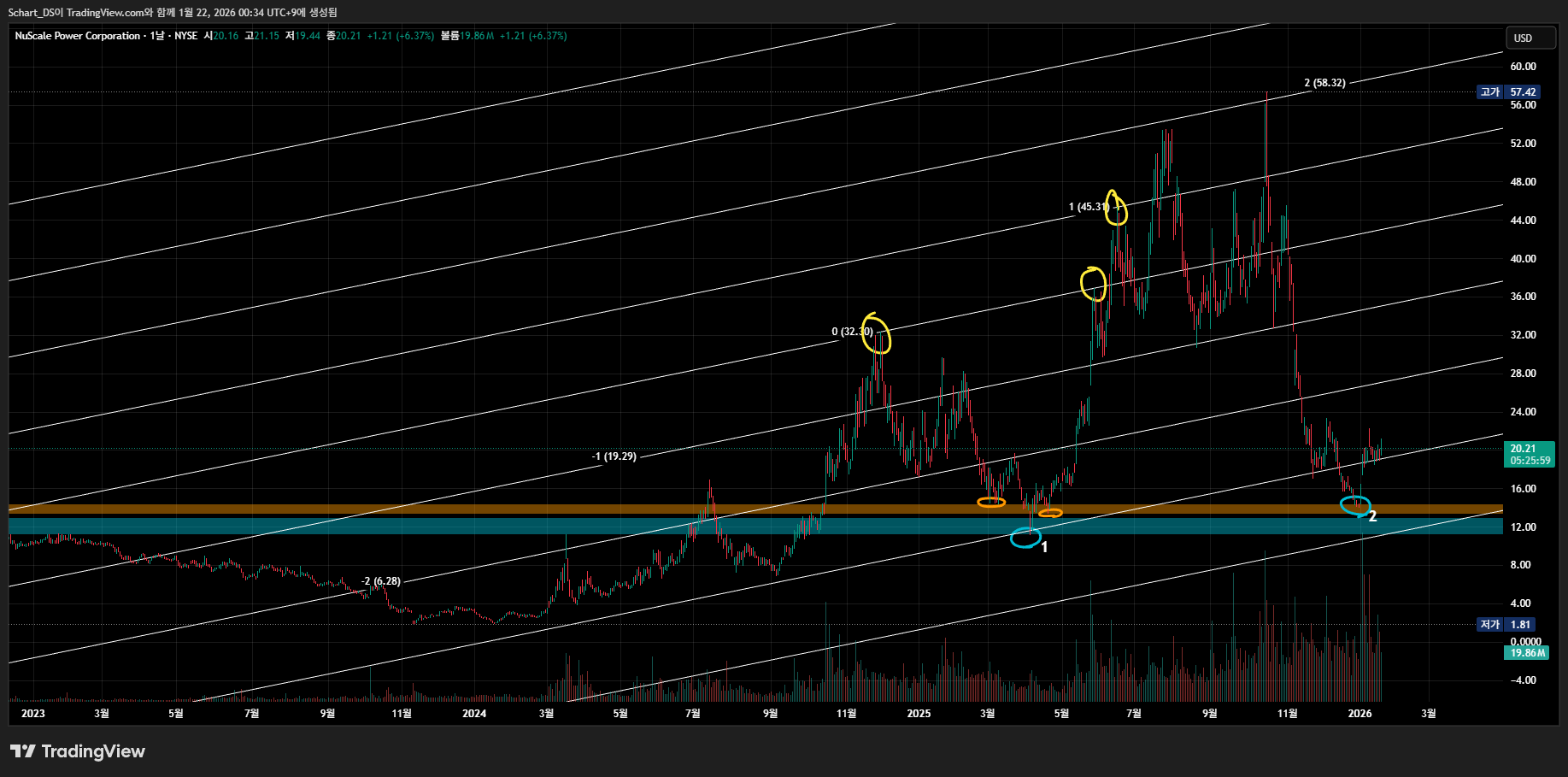 BATS:SMR Chart Image by Schart_DS