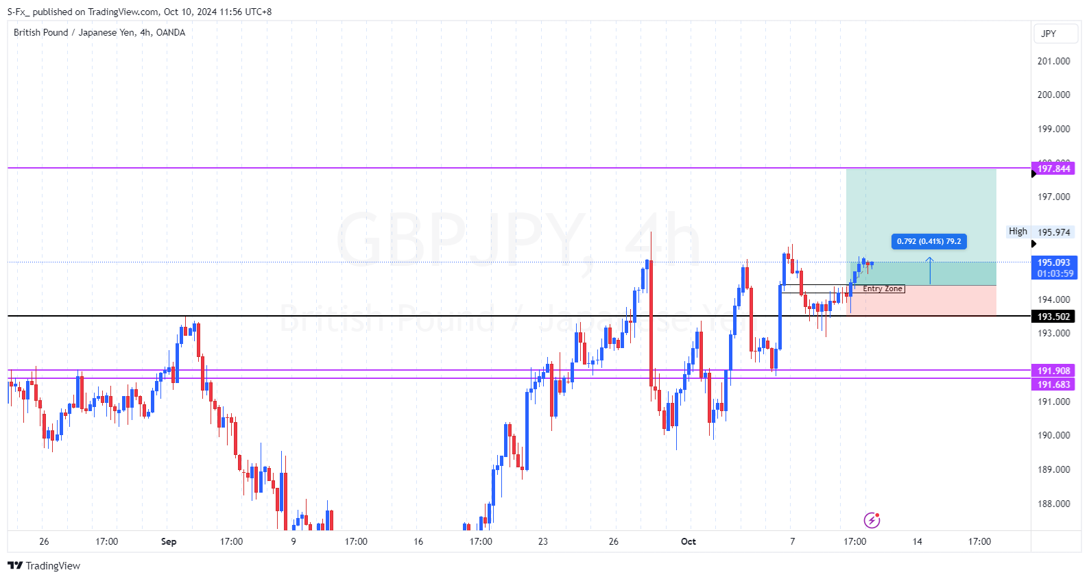 OANDA:GBPJPY Chart Image by S-Fx_
