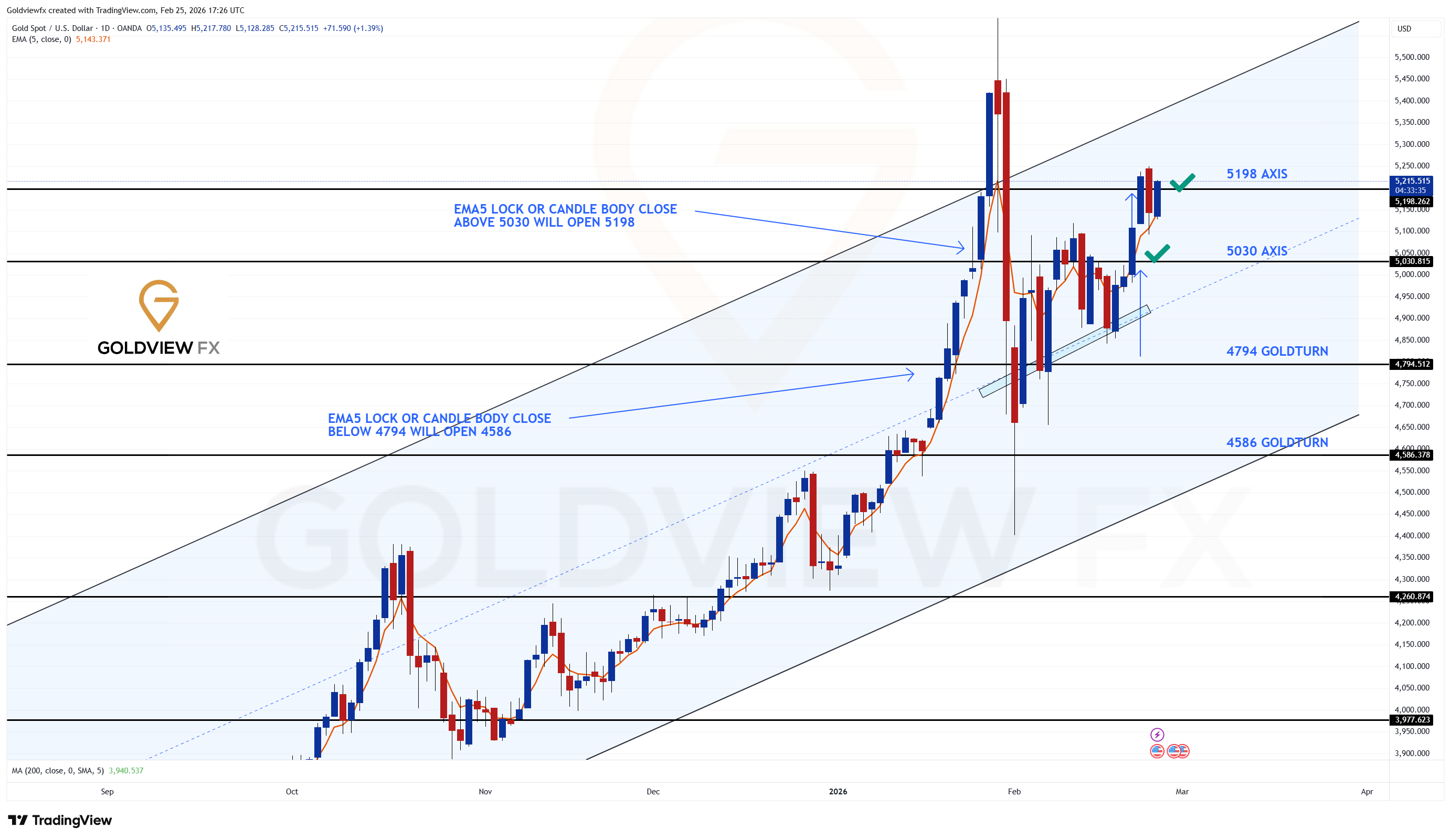 OANDA:XAUUSD Chart Image by Goldviewfx