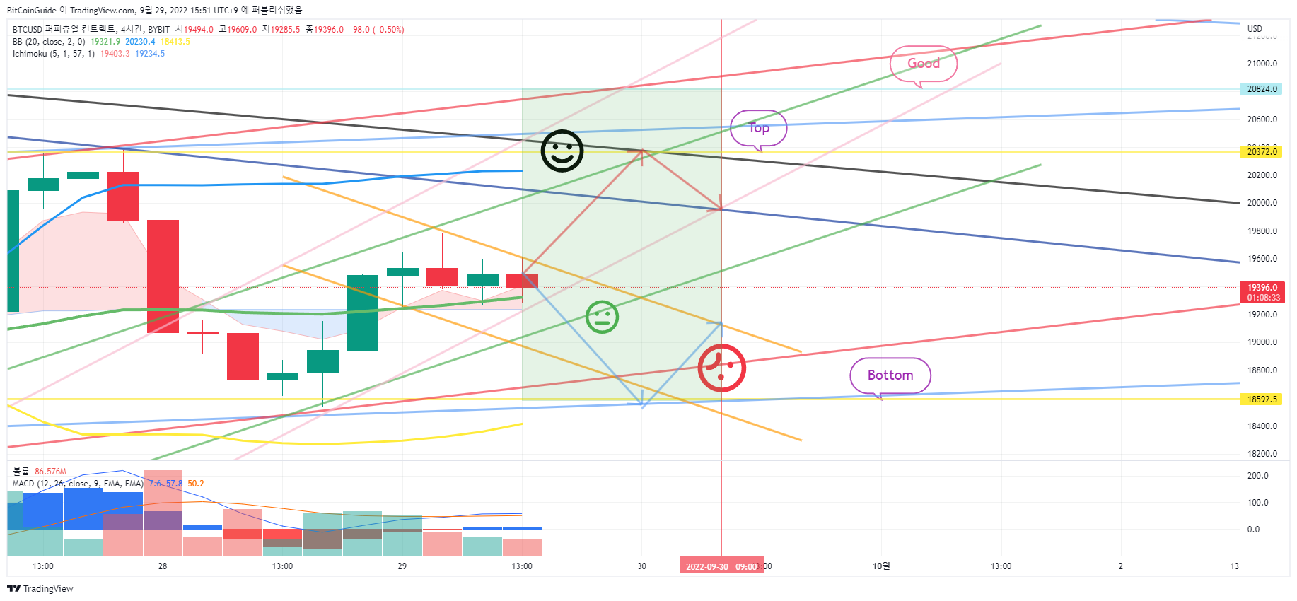 BYBIT:BTCUSD Chart Image by BitCoinGuide
