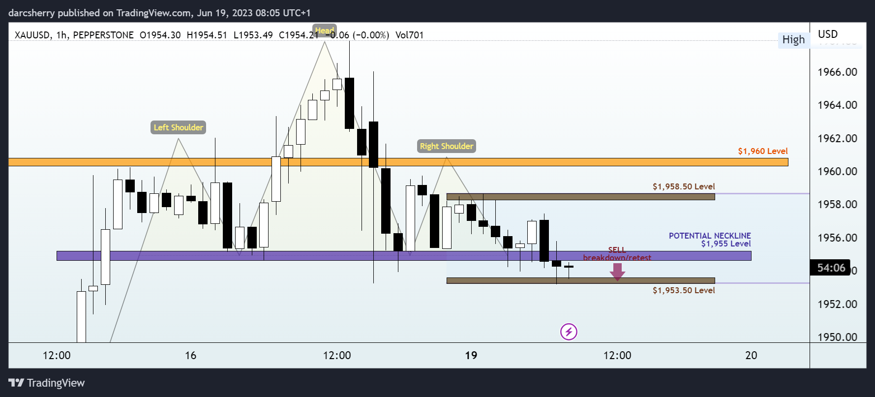 PEPPERSTONE:XAUUSD Chart Image by darcsherry