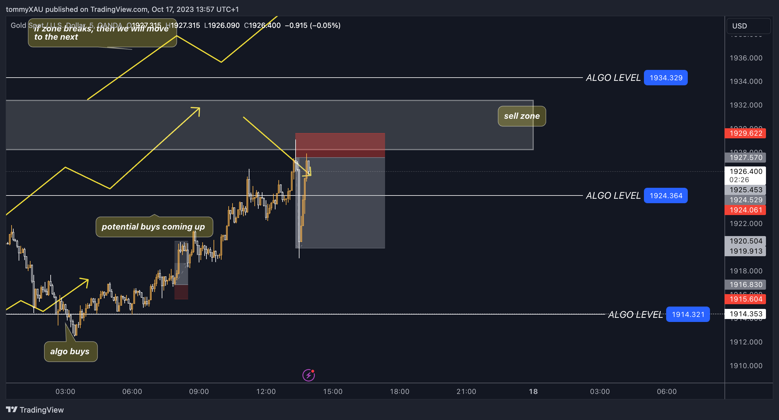 OANDA:XAUUSD Chart Image by tommyXAU