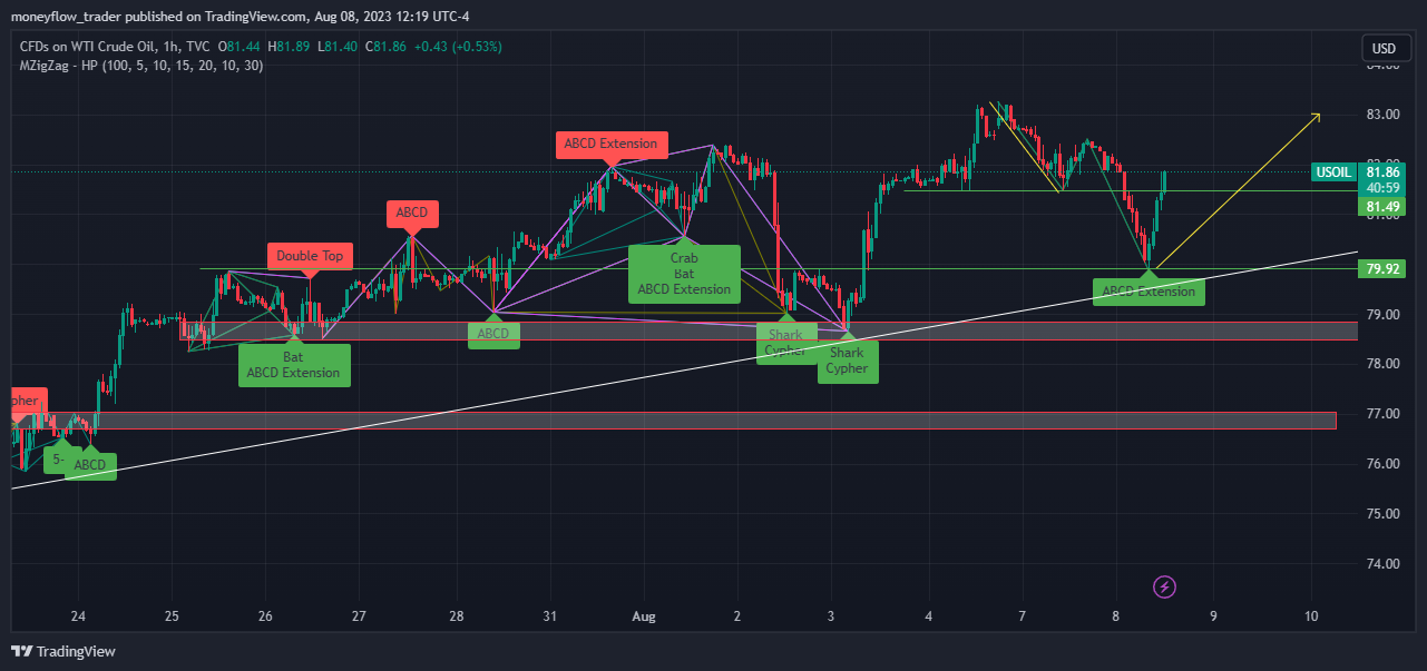TVC:USOIL Chartbild von moneyflow_trader