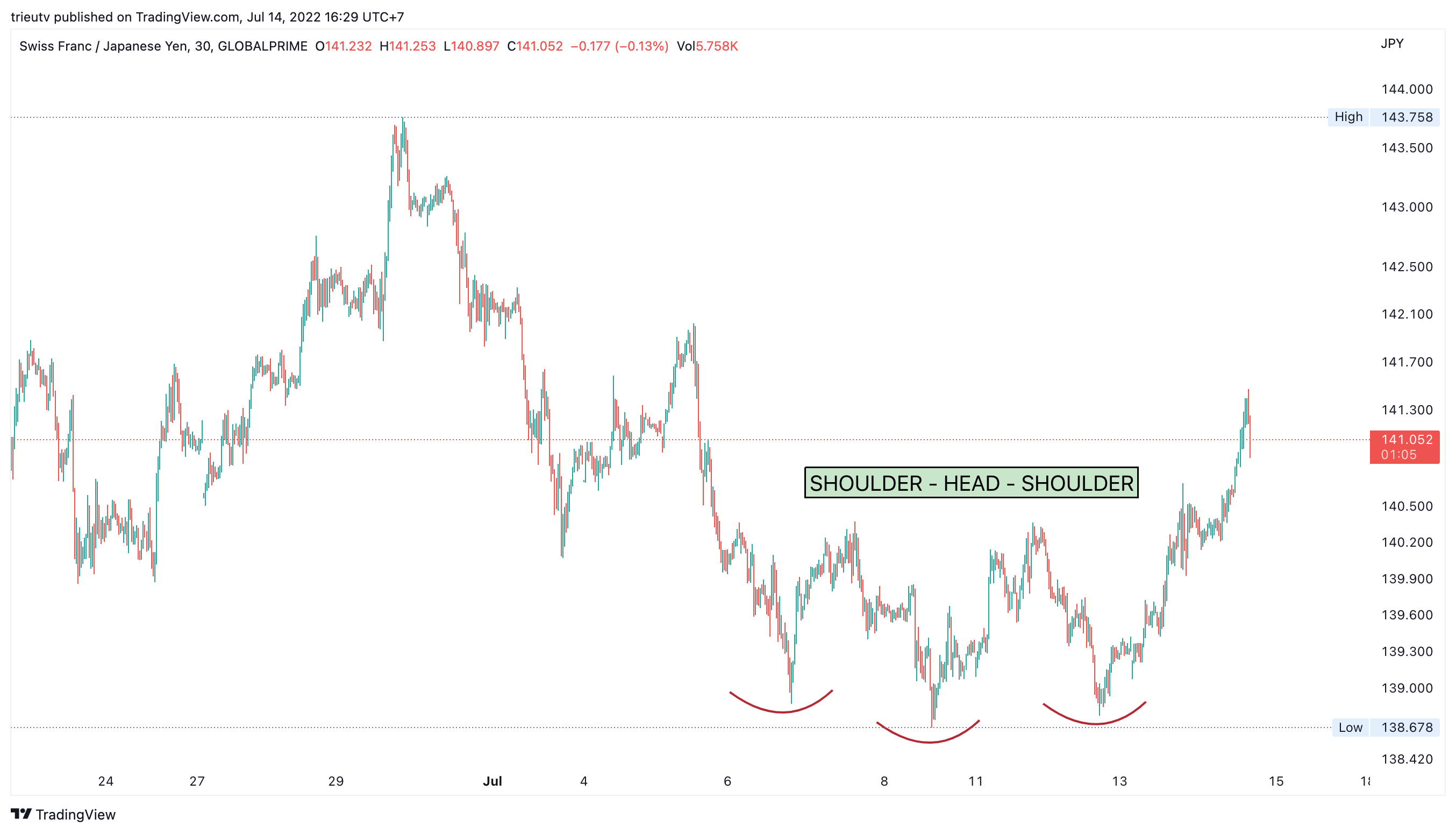 GLOBALPRIME:CHFJPY Chart Image by mileinvest