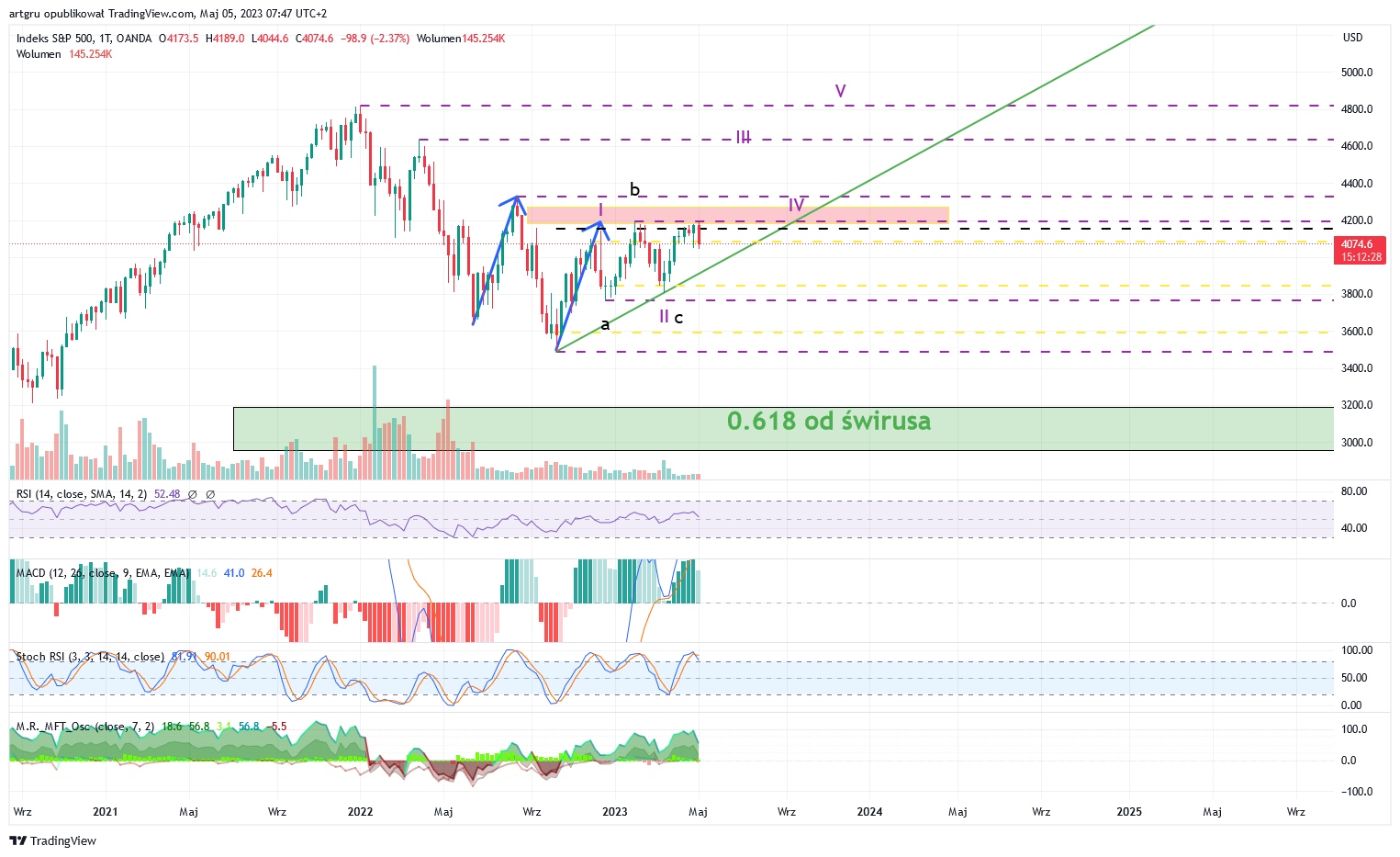 OANDA:SPX500USD Chart Image by artgru