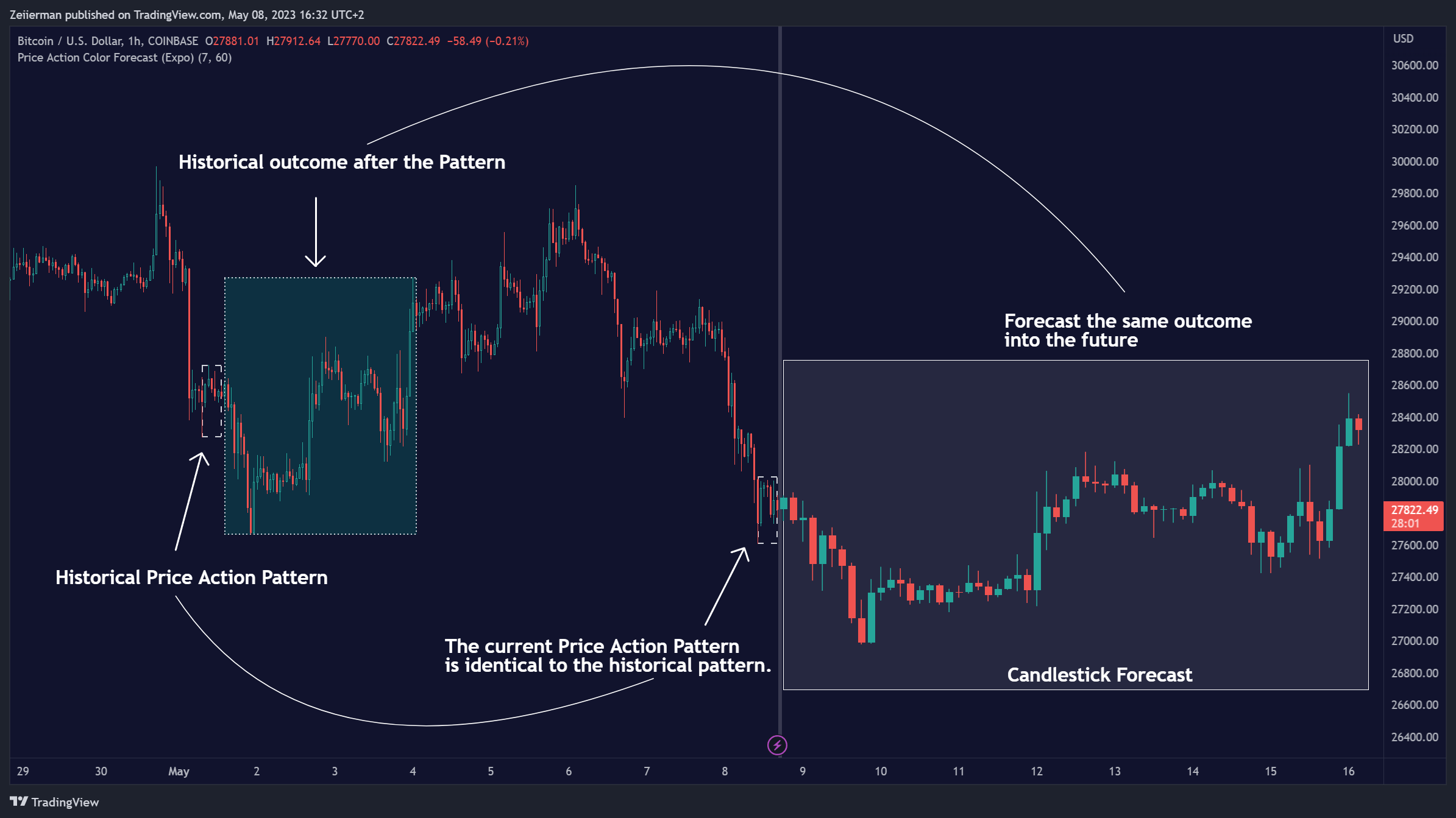 COINBASE:BTCUSD Chart Image by Zeiierman