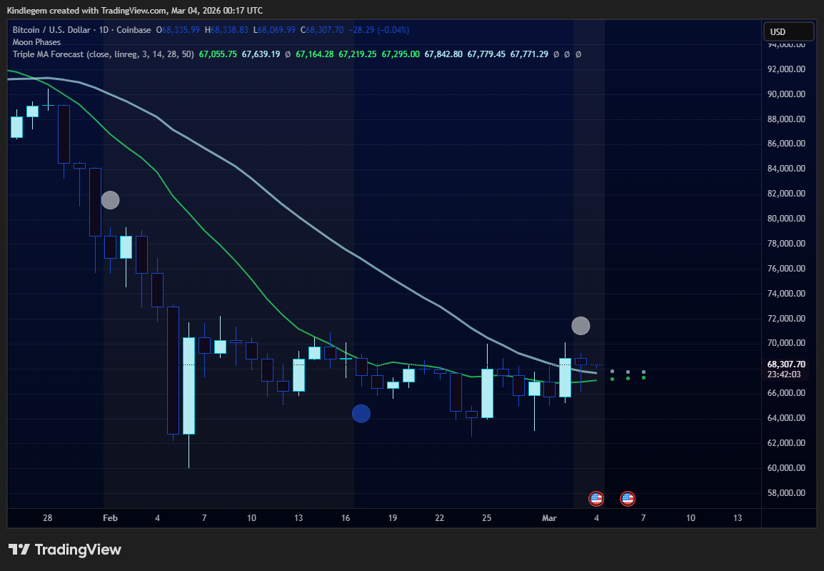 COINBASE:BTCUSDチャート画像 - Kindlegemの投稿