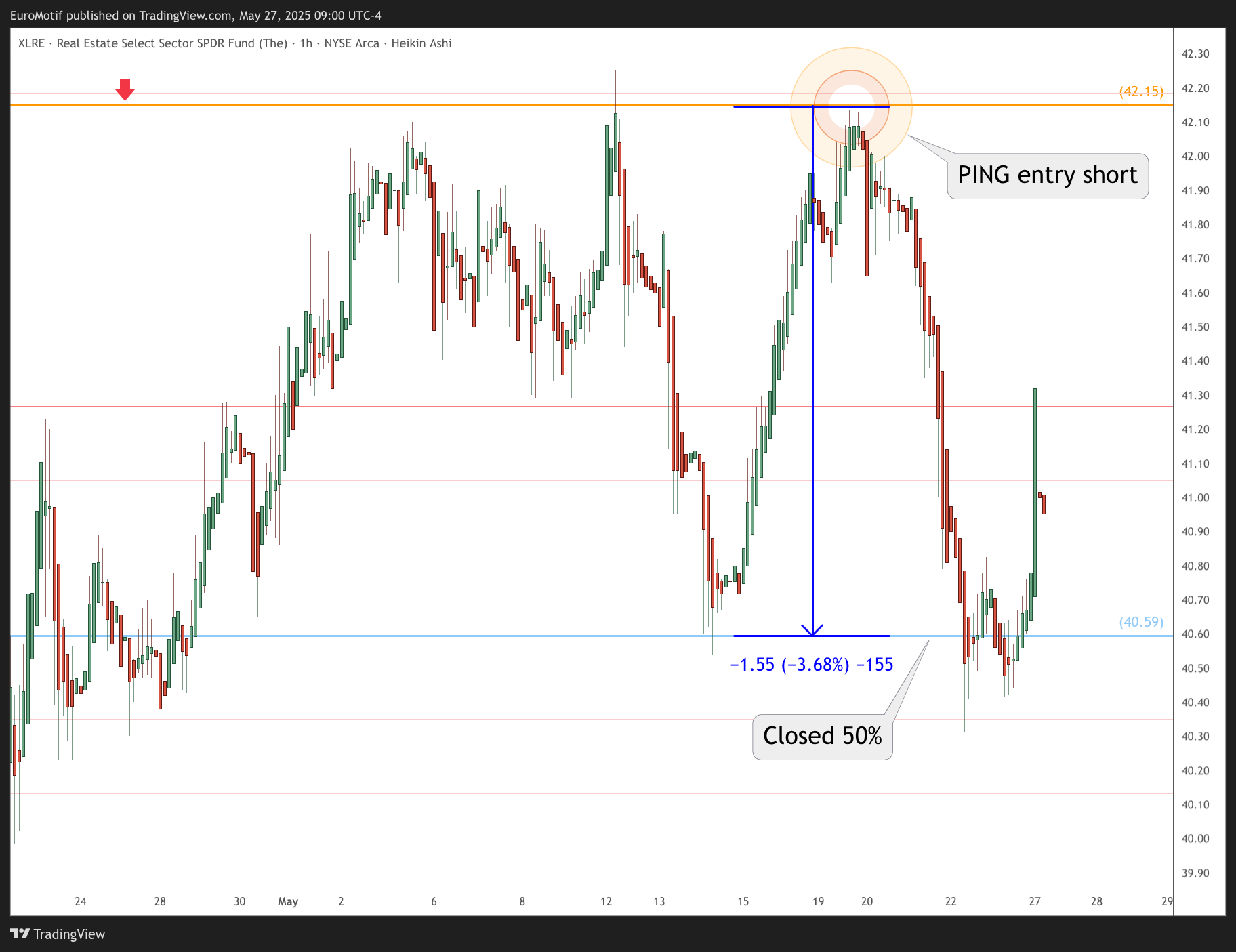 BATS:XLRE Chart Image by EuroMotif
