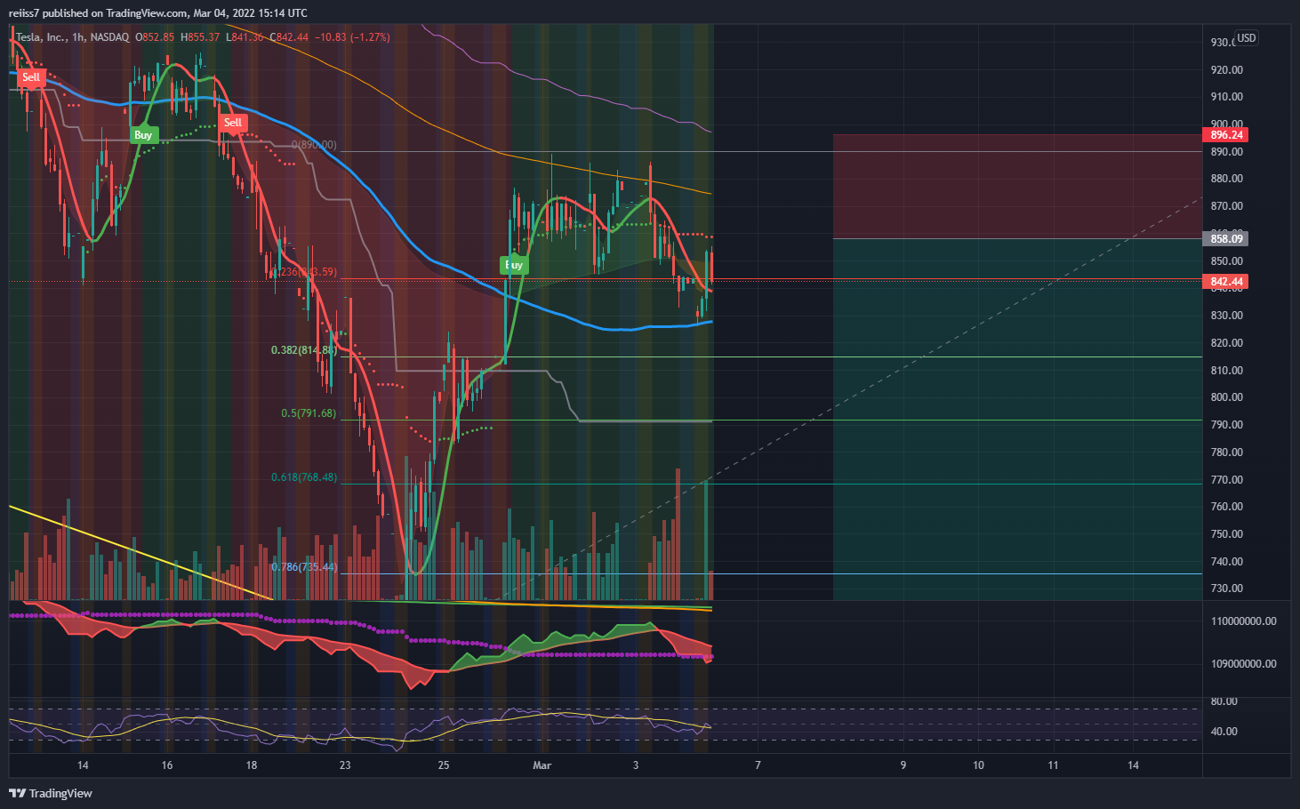 NASDAQ:TSLA Chart Image by reiiss7